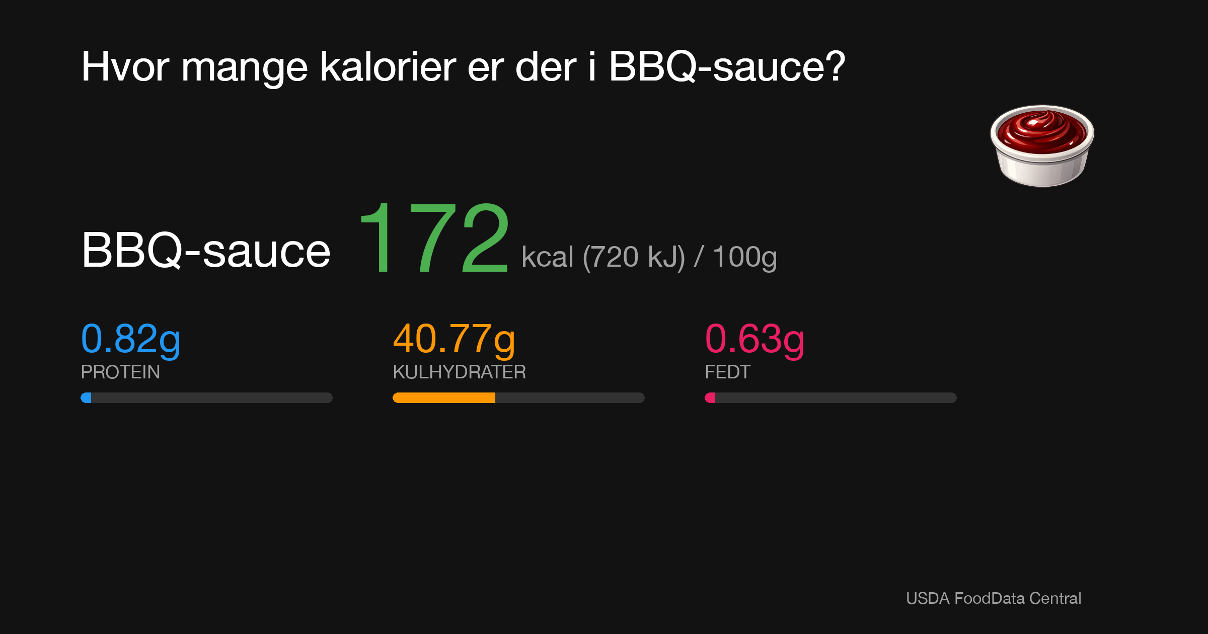 BBQ-sauce: 172 kcal (720 kJ), Protein 0.82g, Kulhydrater 40.77g, Fedt 0.63g per 100g