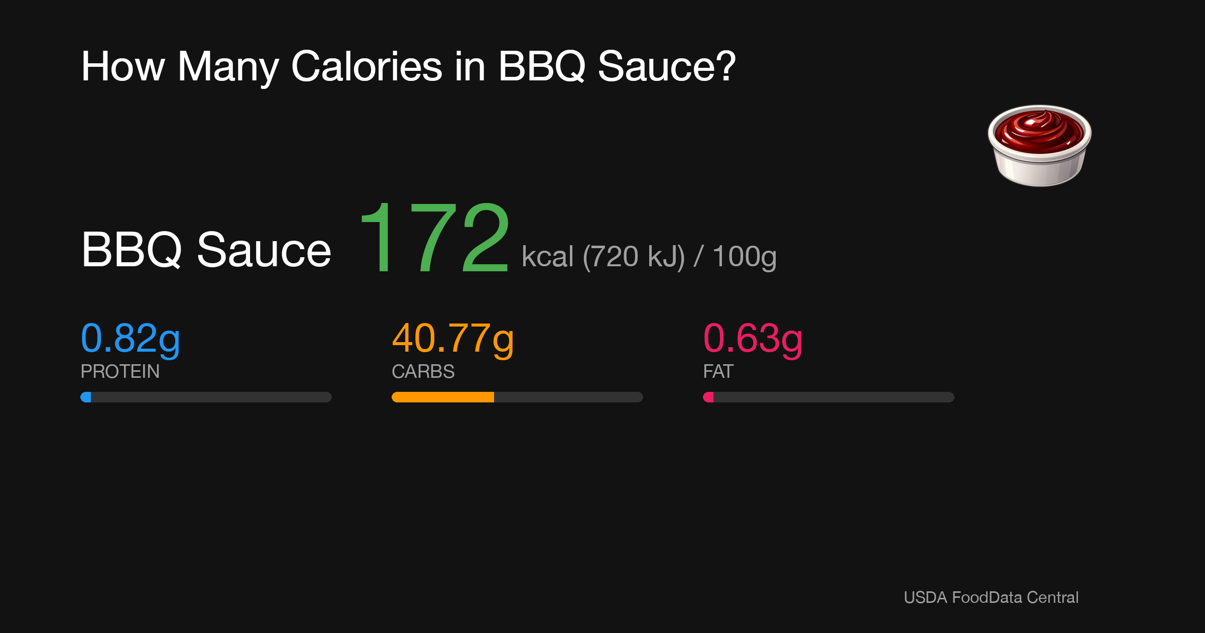 BBQ Sauce: 172 kcal (720 kJ), Protein 0.82g, Carbs 40.77g, Fat 0.63g per 100g