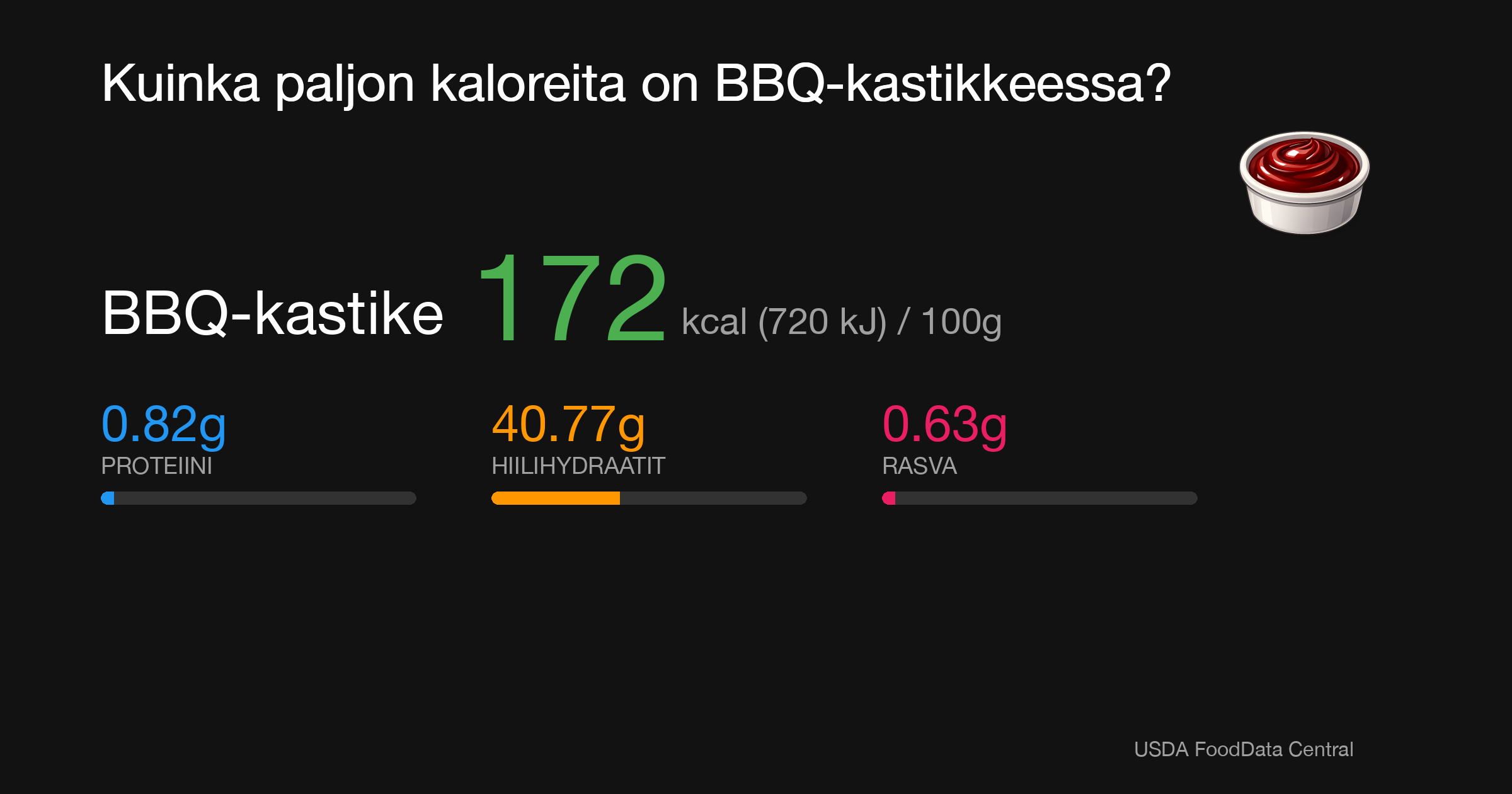 BBQ-kastike: 172 kcal (720 kJ), Proteiini 0.82g, Hiilihydraatit 40.77g, Rasva 0.63g per 100g