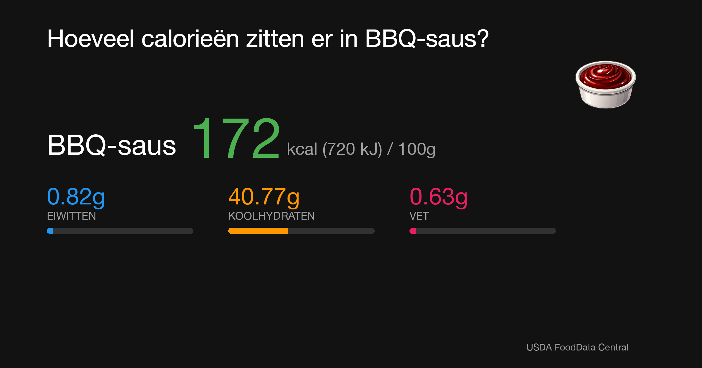 BBQ-saus: 172 kcal (720 kJ), Eiwitten 0.82g, Koolhydraten 40.77g, Vet 0.63g per 100g