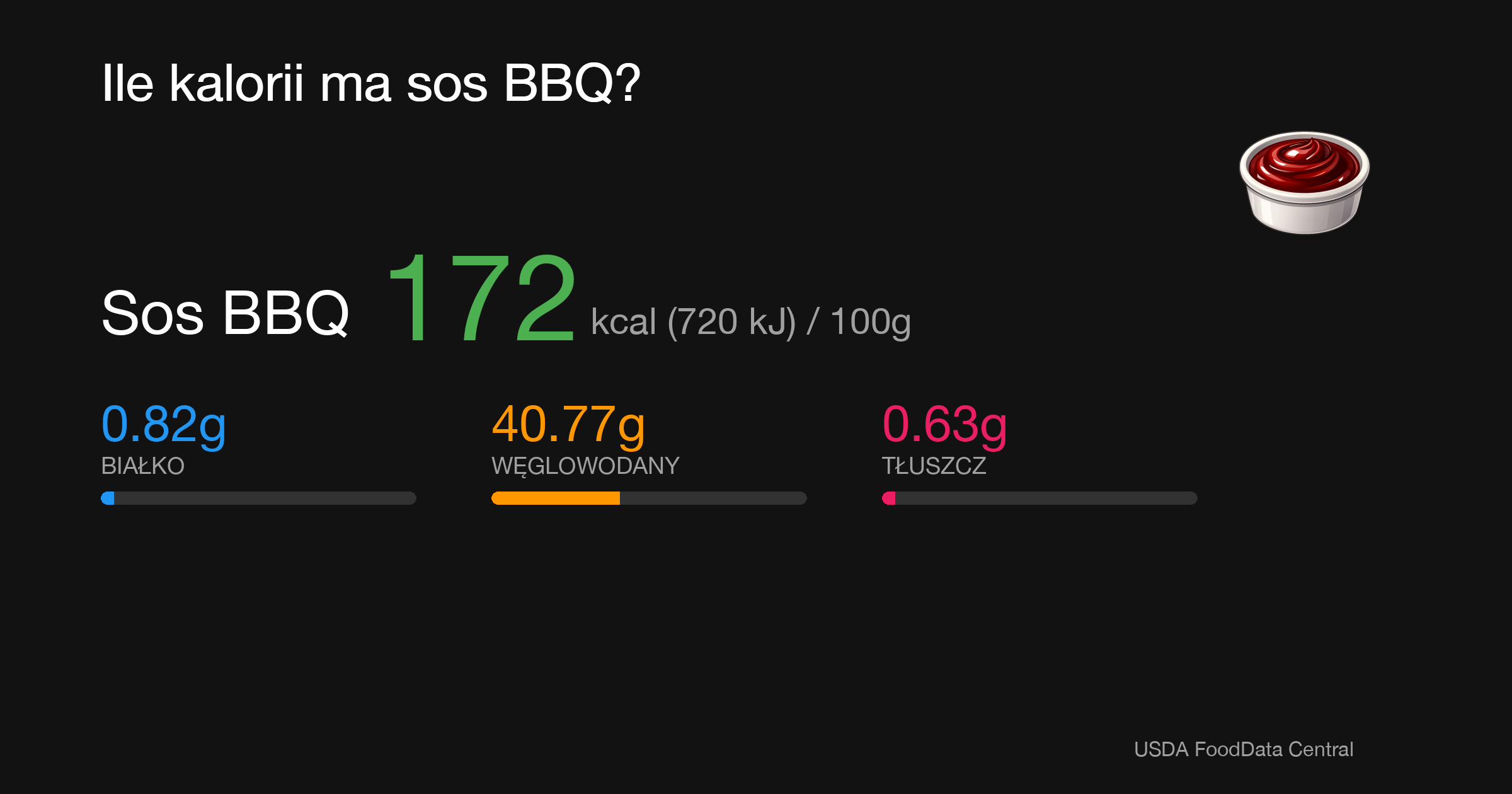 Sos BBQ: 172 kcal (720 kJ), Białko 0.82g, Węglowodany 40.77g, Tłuszcz 0.63g na 100g