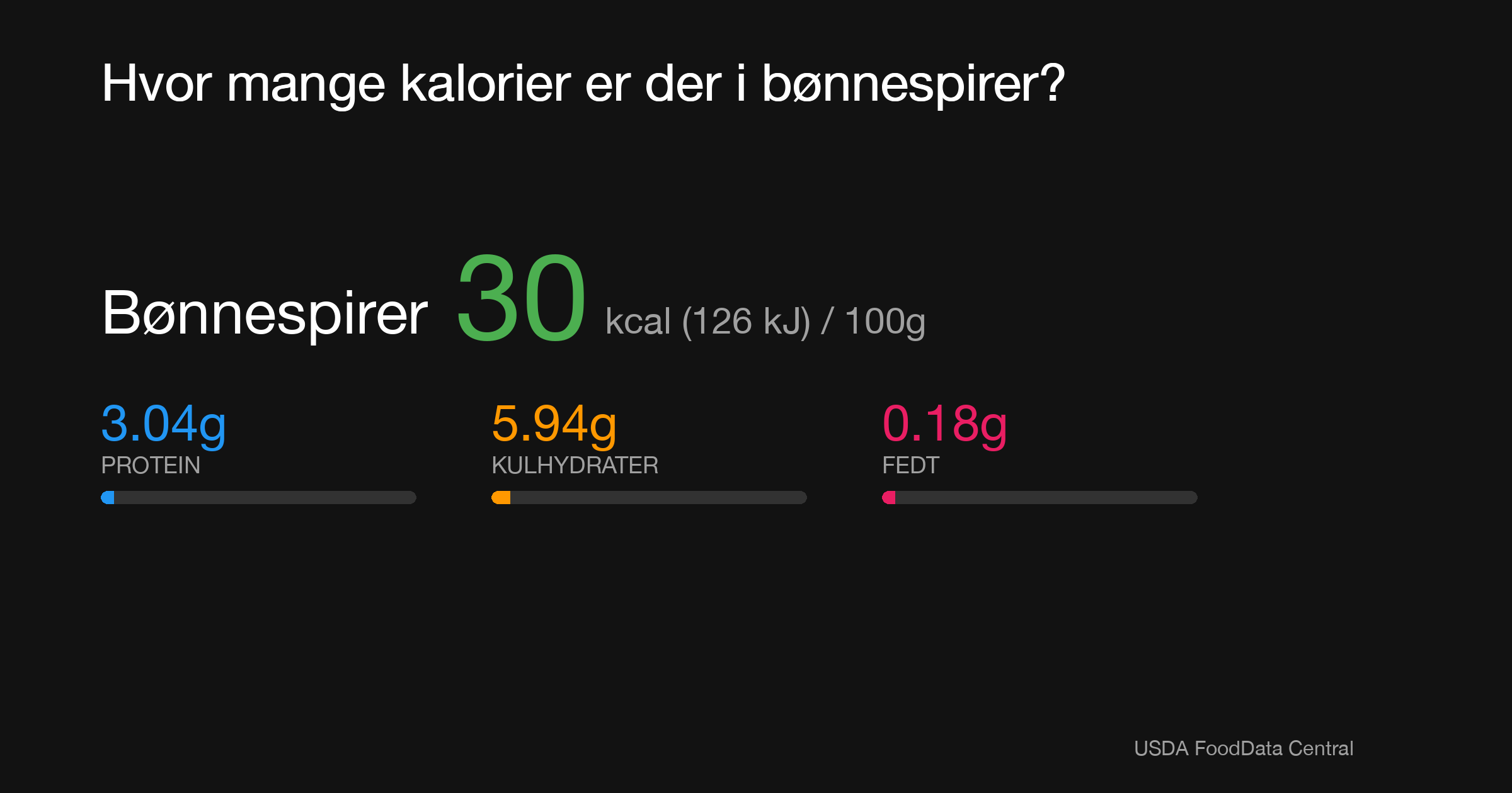 Bønnespirer: 30 kcal (126 kJ), Protein 3.04g, Kulhydrater 5.94g, Fedt 0.18g per 100g