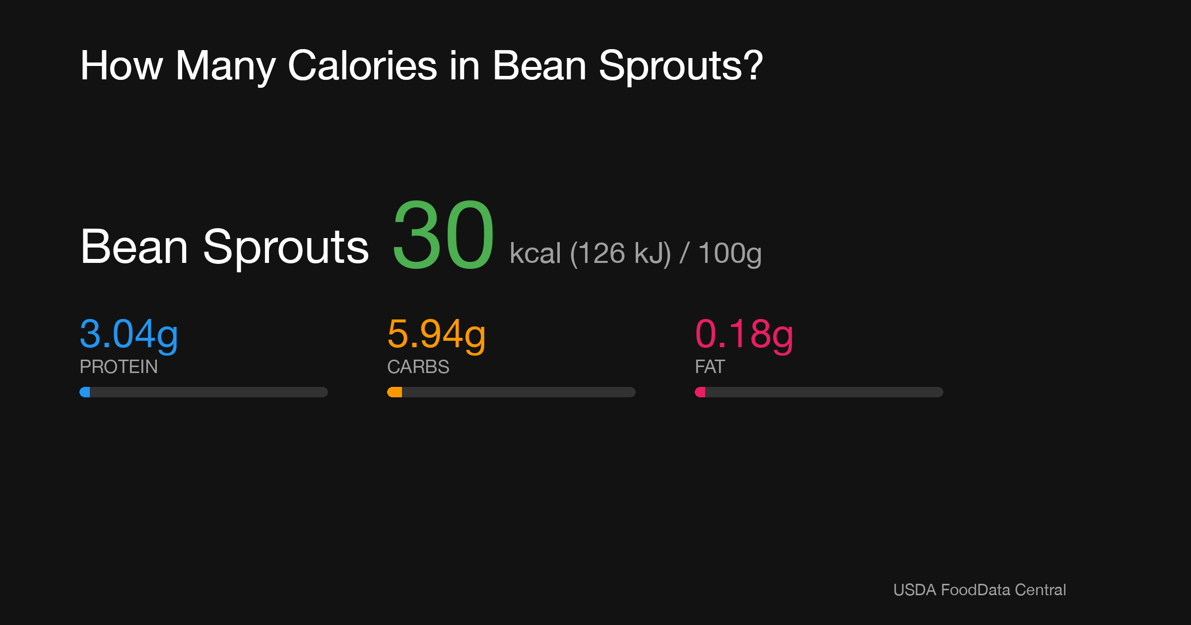 Bean Sprouts: 30 kcal (126 kJ), Protein 3.04g, Carbs 5.94g, Fat 0.18g per 100g