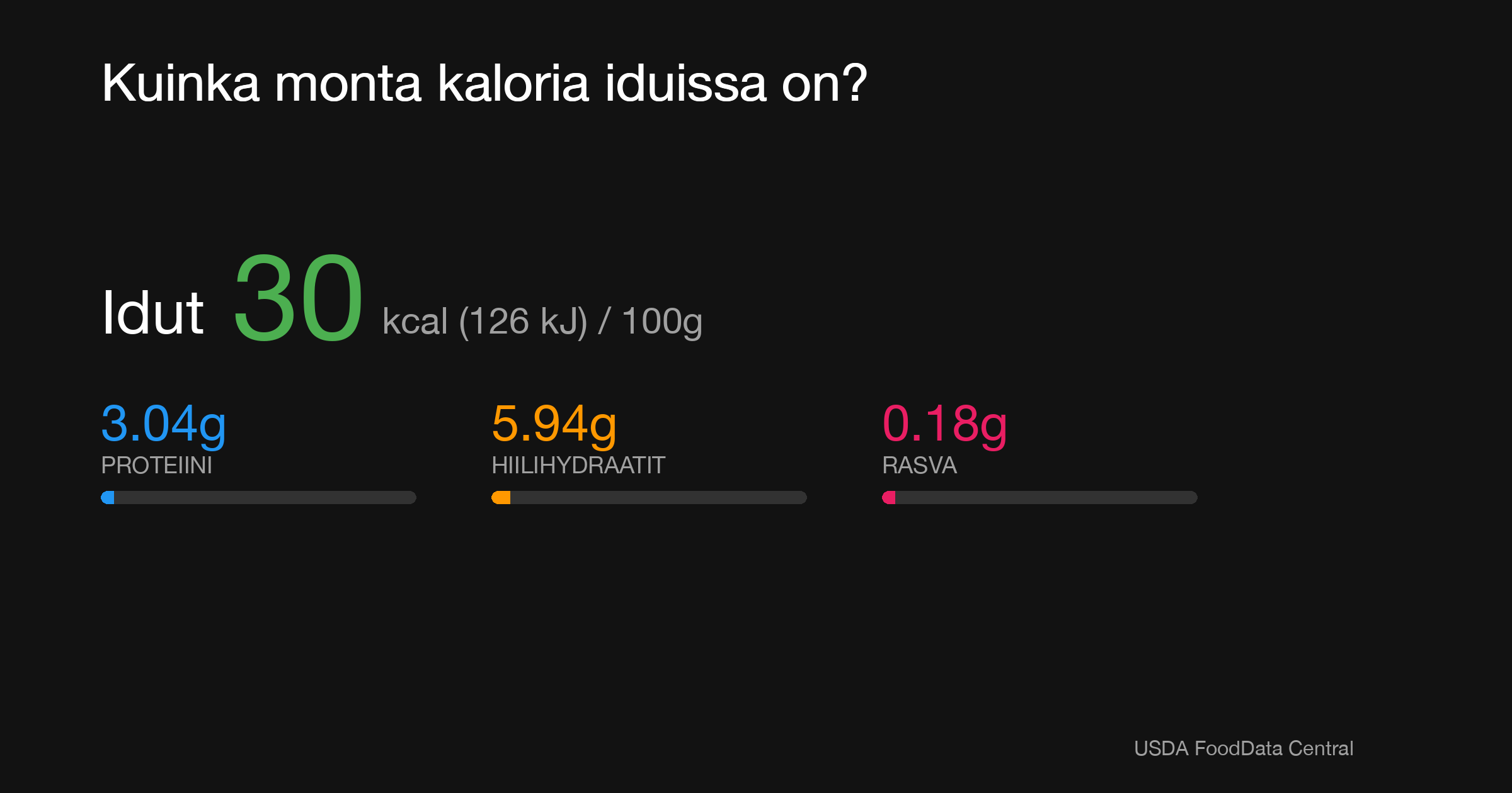 Idut: 30 kcal (126 kJ), Proteiini 3.04g, Hiilihydraatit 5.94g, Rasva 0.18g per 100g