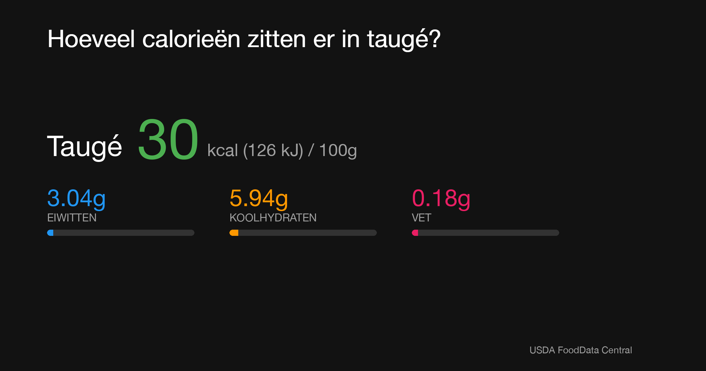 Taugé: 30 kcal (126 kJ), Eiwitten 3.04g, Koolhydraten 5.94g, Vet 0.18g per 100g