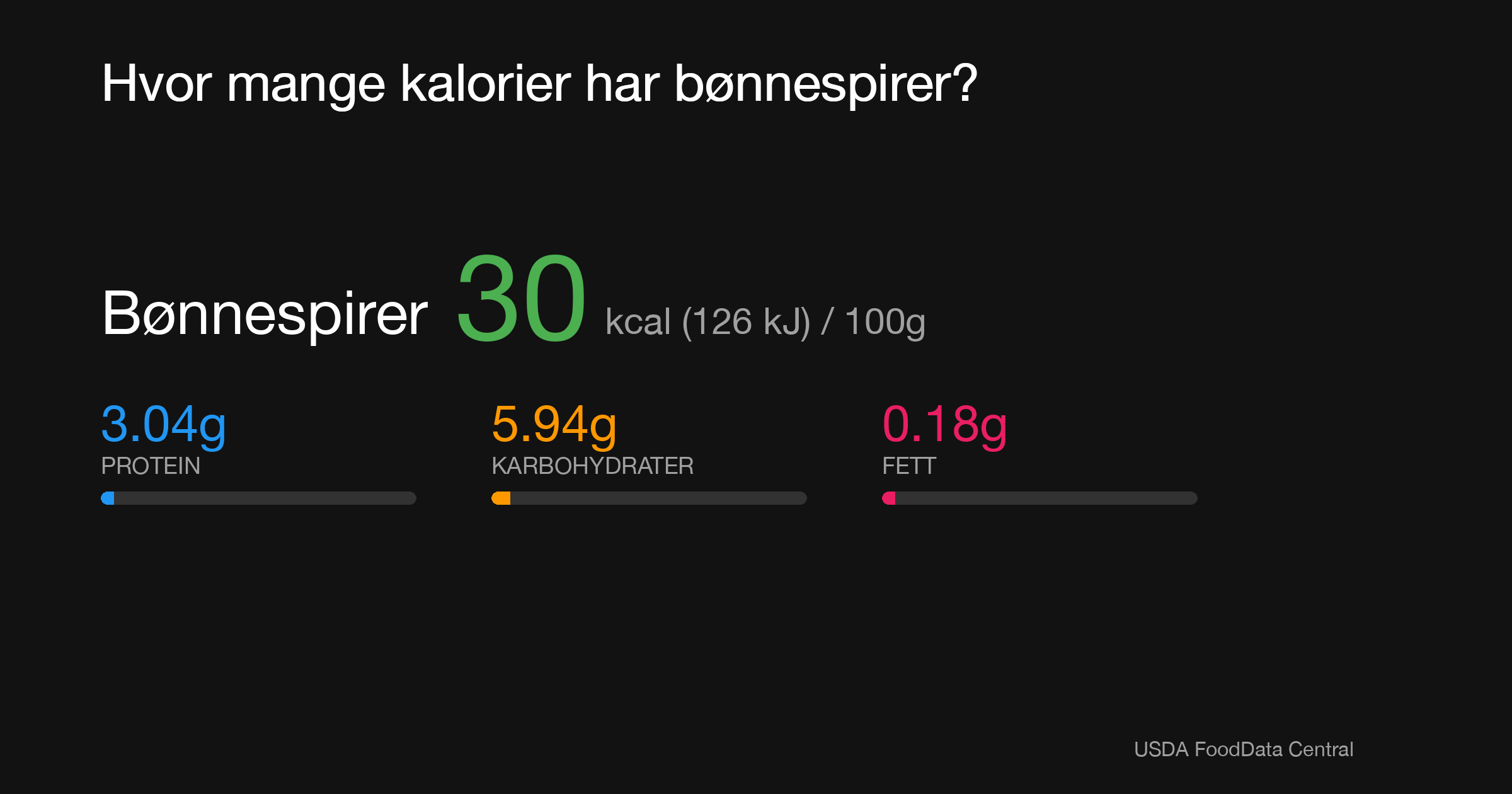 Bønnespirer: 30 kcal (126 kJ), Protein 3.04g, Karbohydrater 5.94g, Fett 0.18g per 100g