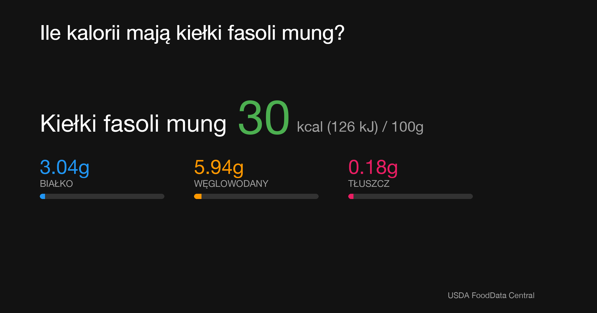 Kiełki fasoli mung: 30 kcal (126 kJ), Białko 3.04g, Węglowodany 5.94g, Tłuszcz 0.18g na 100g