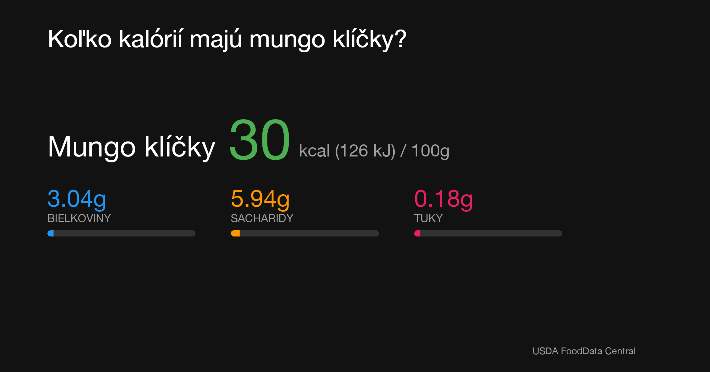 Mungo klíčky: 30 kcal (126 kJ), Bielkoviny 3.04g, Sacharidy 5.94g, Tuky 0.18g na 100g