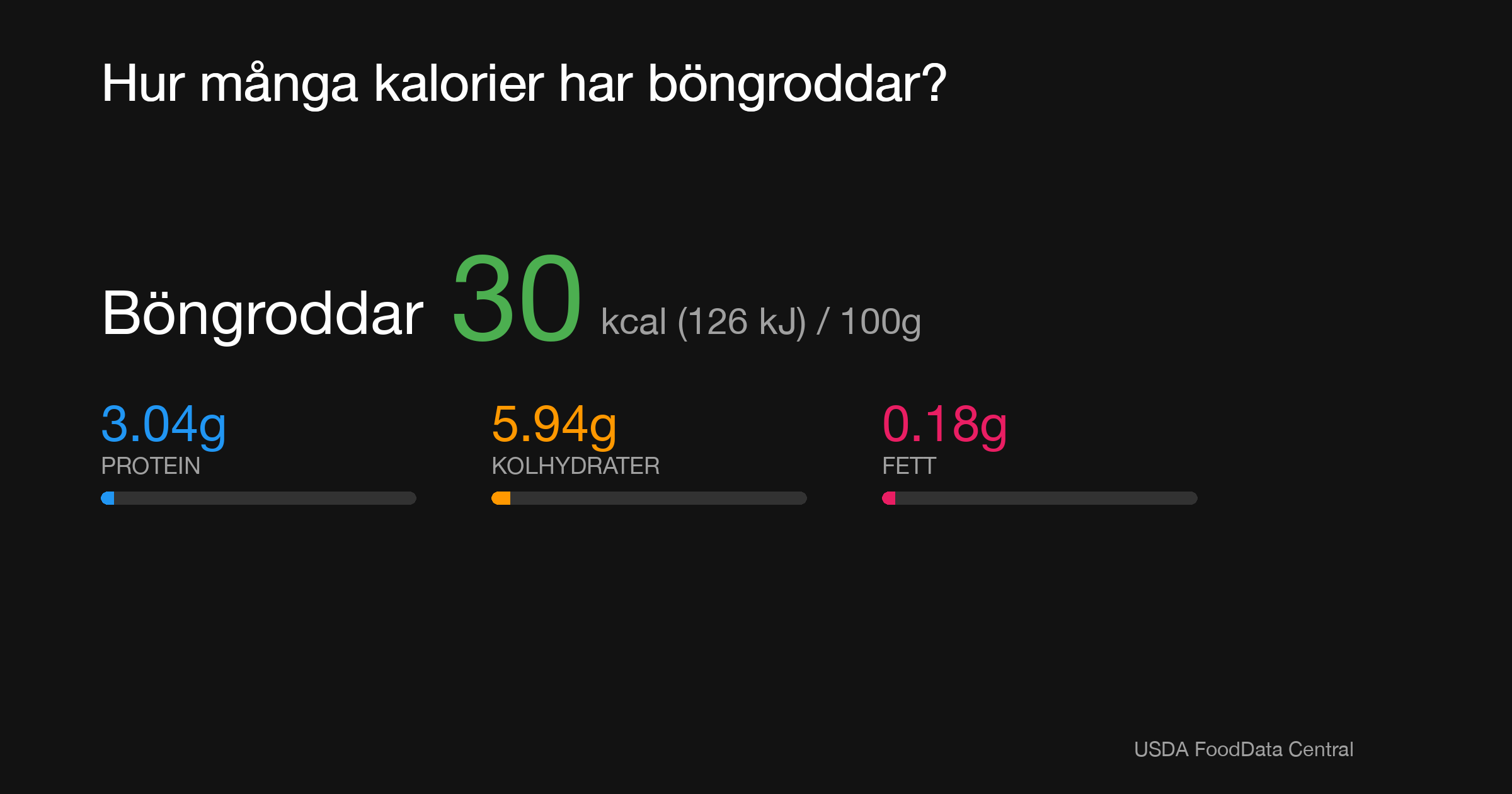 Böngroddar: 30 kcal (126 kJ), Protein 3.04g, Kolhydrater 5.94g, Fett 0.18g per 100g