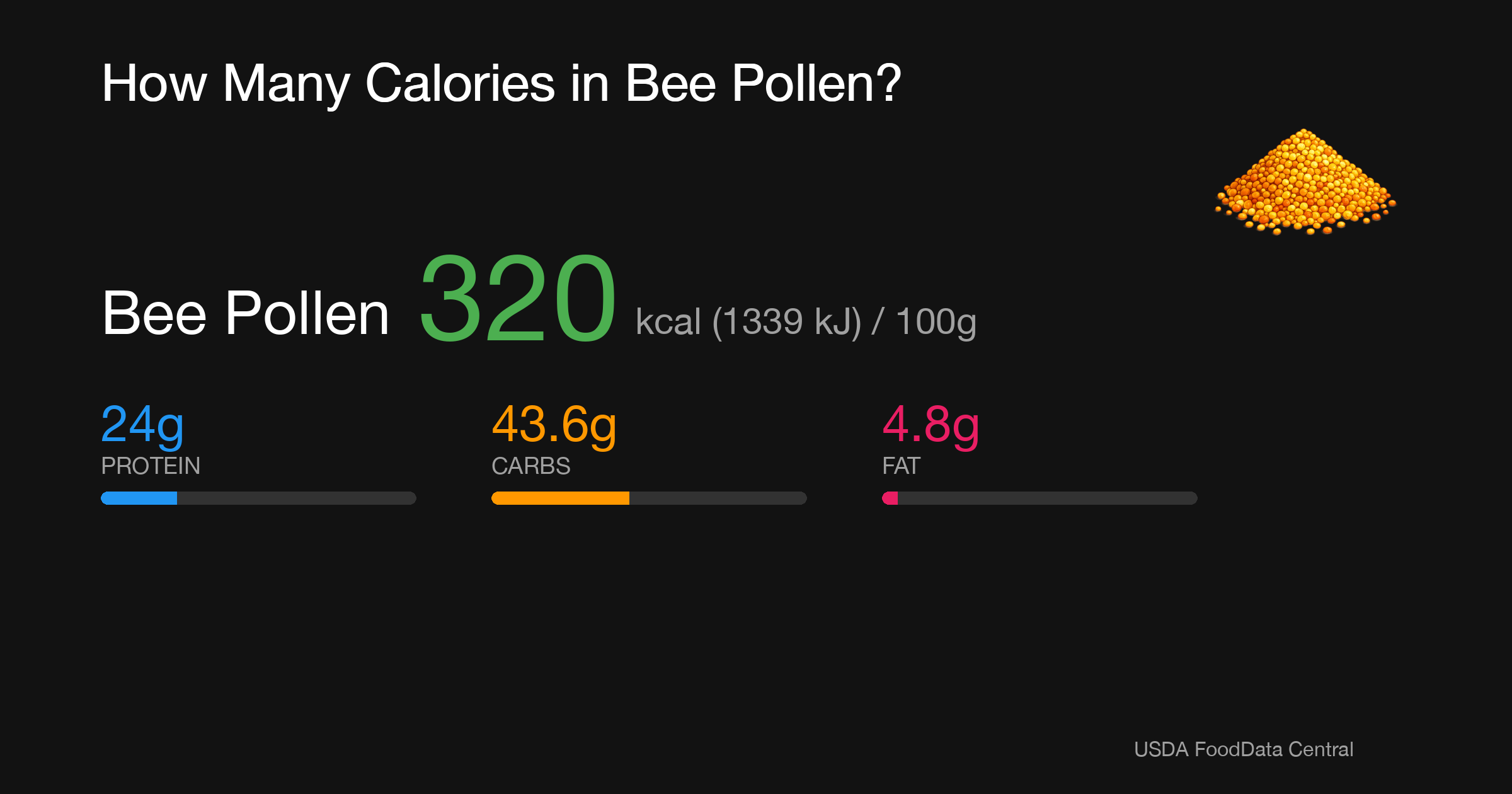 Bee Pollen: 320 kcal (1339 kJ), Protein 24g, Carbs 43.6g, Fat 4.8g per 100g