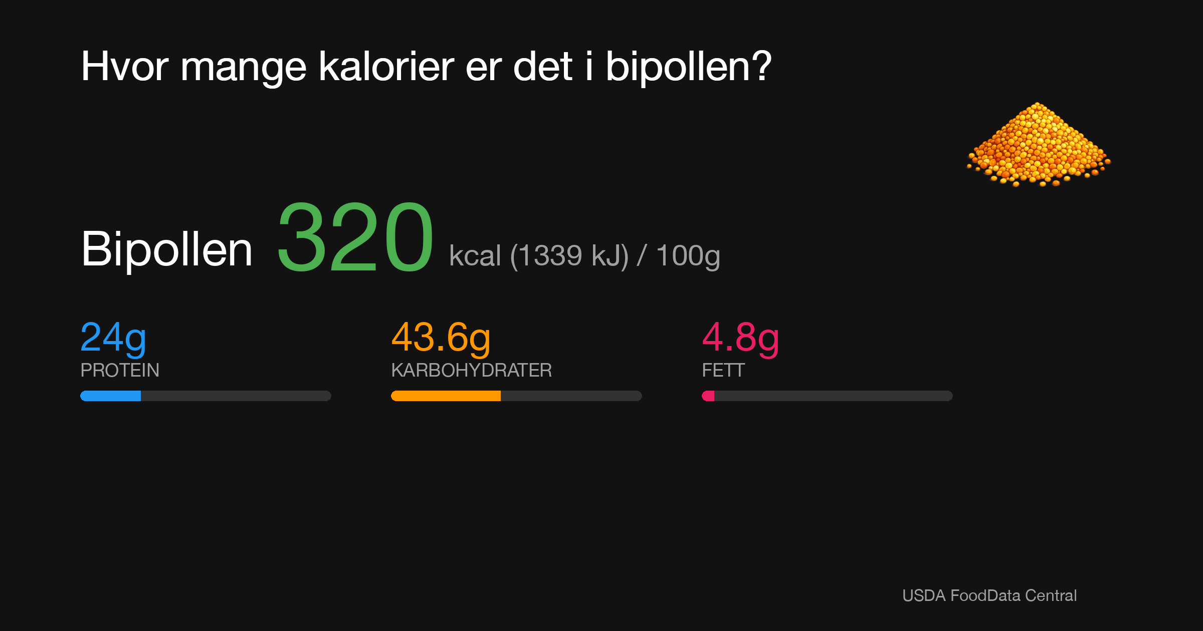 Bipollen: 320 kcal (1339 kJ), Protein 24g, Karbohydrater 43.6g, Fett 4.8g per 100g