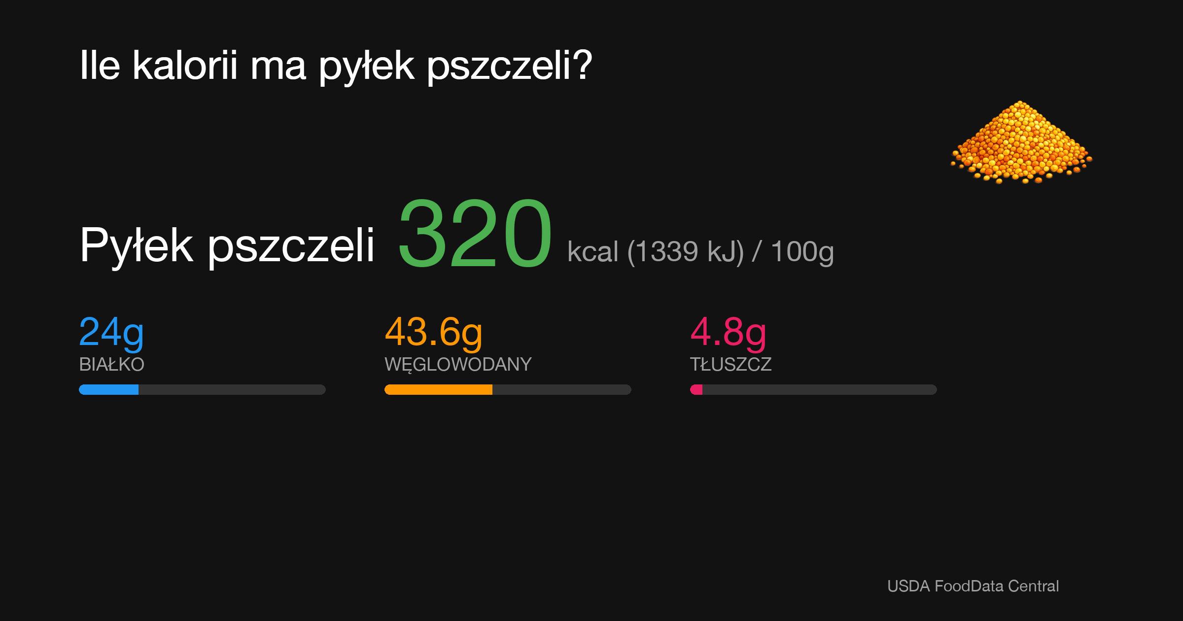 Pyłek pszczeli: 320 kcal (1339 kJ), Białko 24g, Węglowodany 43.6g, Tłuszcz 4.8g na 100g