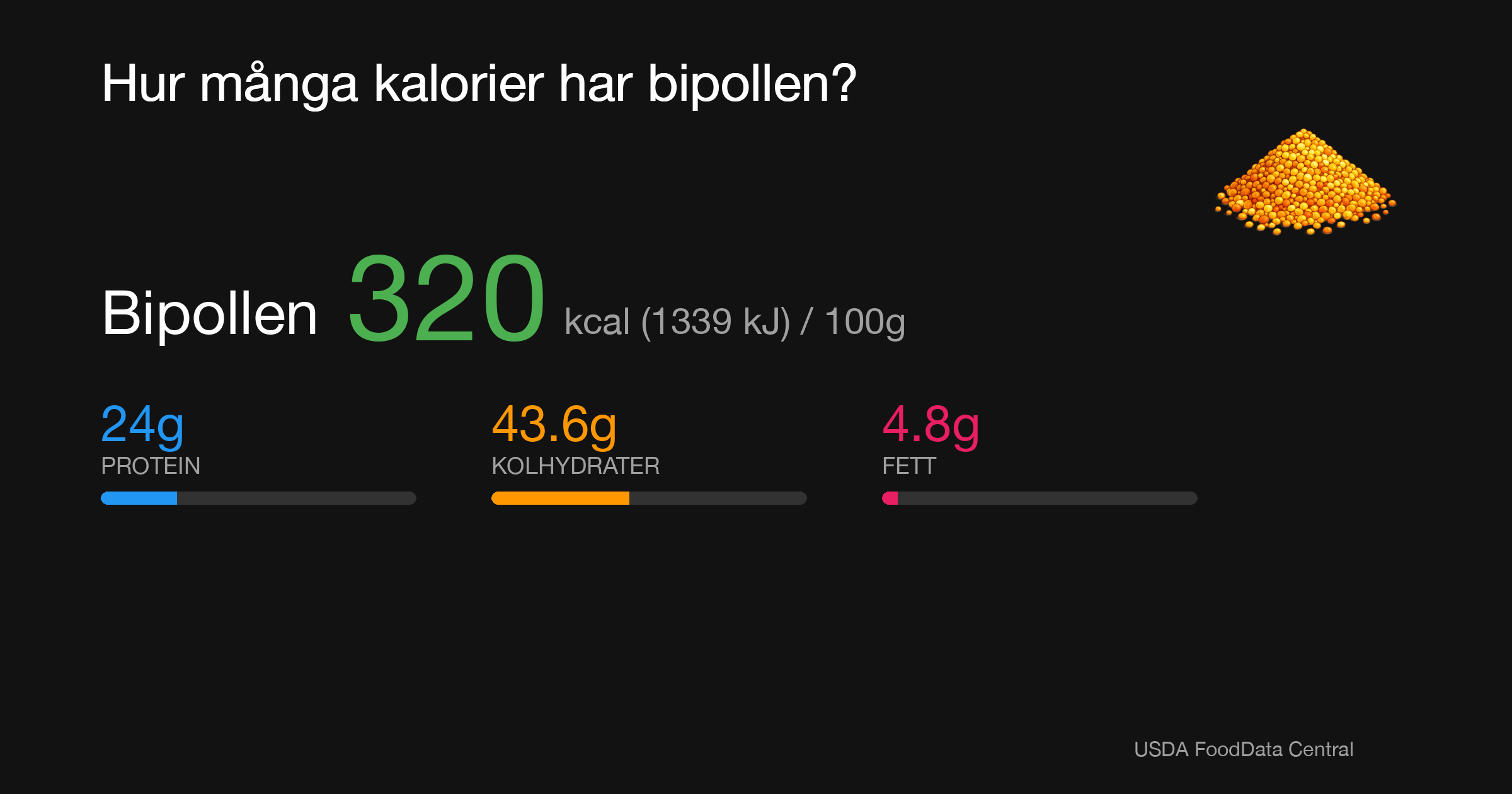 Bipollen: 320 kcal (1339 kJ), Protein 24g, Kolhydrater 43.6g, Fett 4.8g per 100g