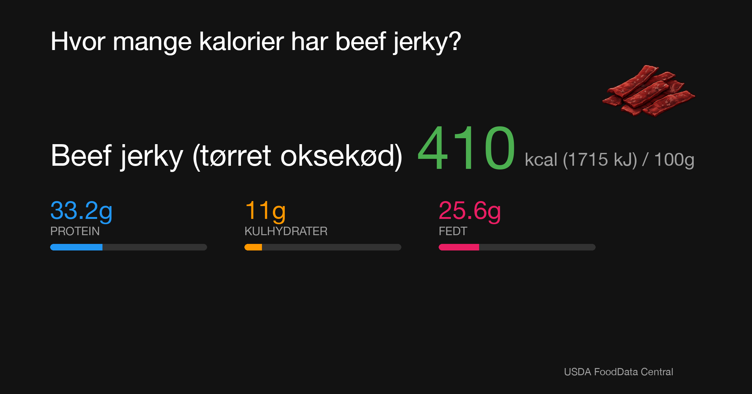 Beef jerky (tørret oksekød): 410 kcal (1715 kJ), Protein 33.2g, Kulhydrater 11g, Fedt 25.6g per 100g