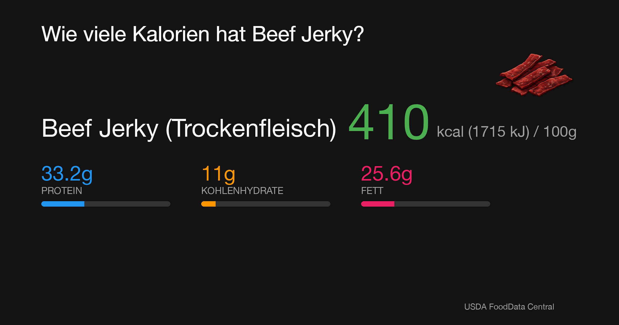 Beef Jerky (Trockenfleisch): 410 kcal (1715 kJ), Protein 33.2g, Kohlenhydrate 11g, Fett 25.6g pro 100g