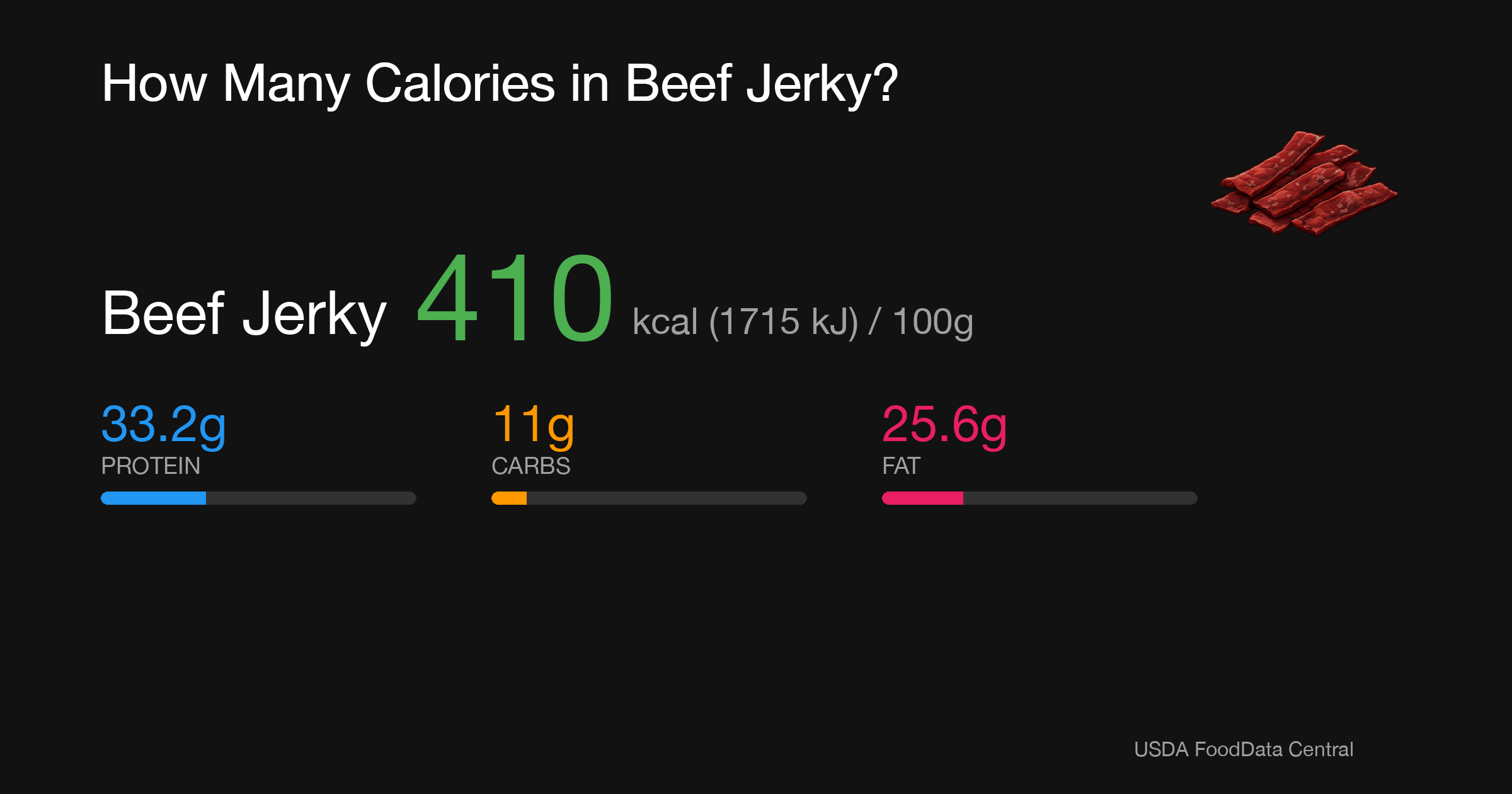 Beef Jerky: 410 kcal (1715 kJ), Protein 33.2g, Carbs 11g, Fat 25.6g per 100g