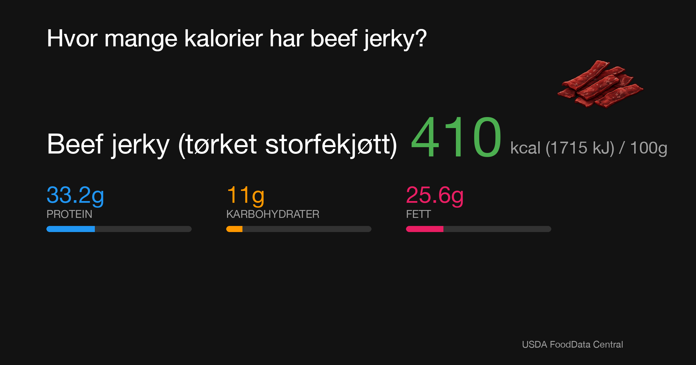 Beef jerky (tørket storfekjøtt): 410 kcal (1715 kJ), Protein 33.2g, Karbohydrater 11g, Fett 25.6g per 100g