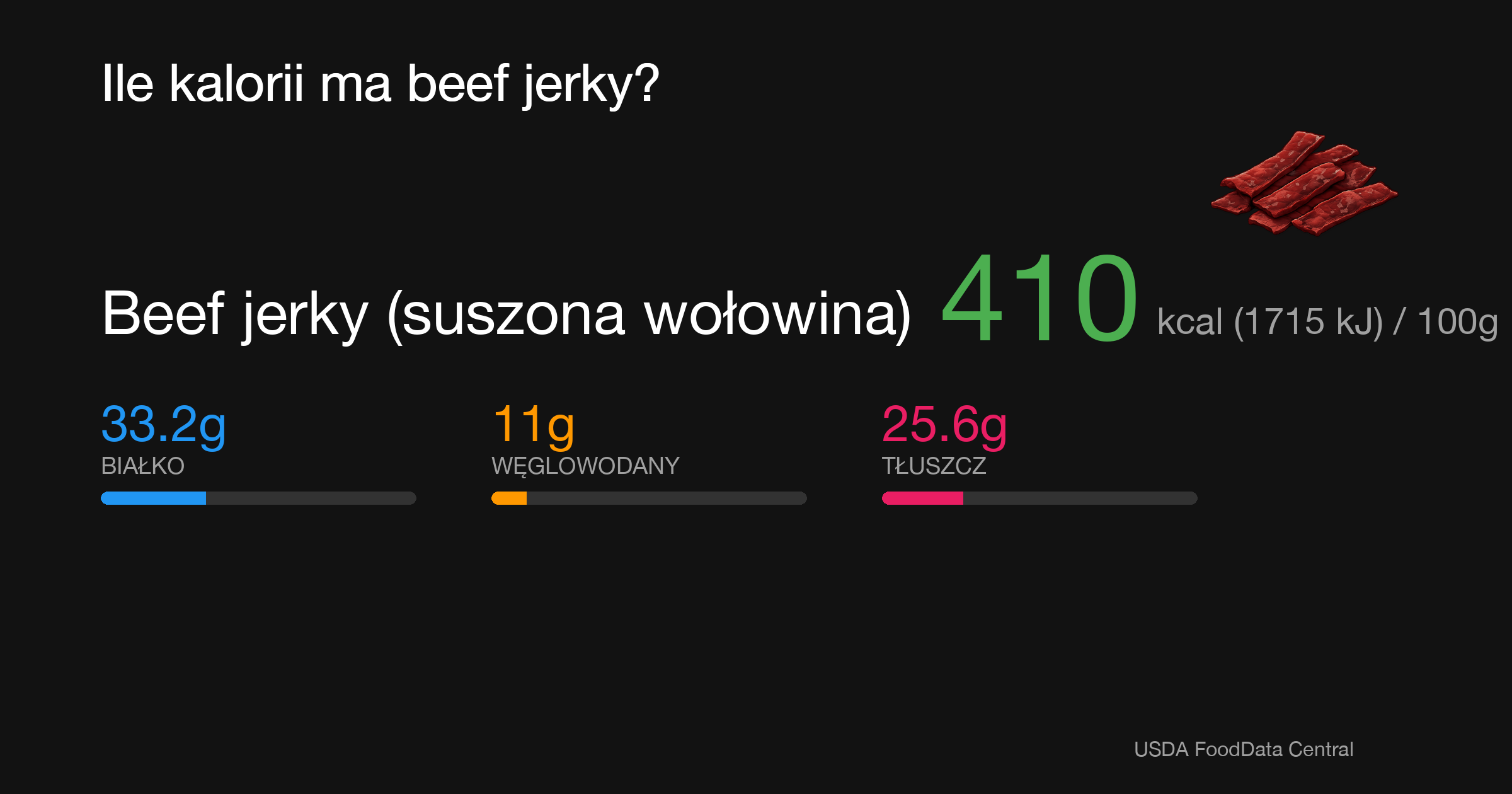 Beef jerky (suszona wołowina): 410 kcal (1715 kJ), Białko 33.2g, Węglowodany 11g, Tłuszcz 25.6g na 100g