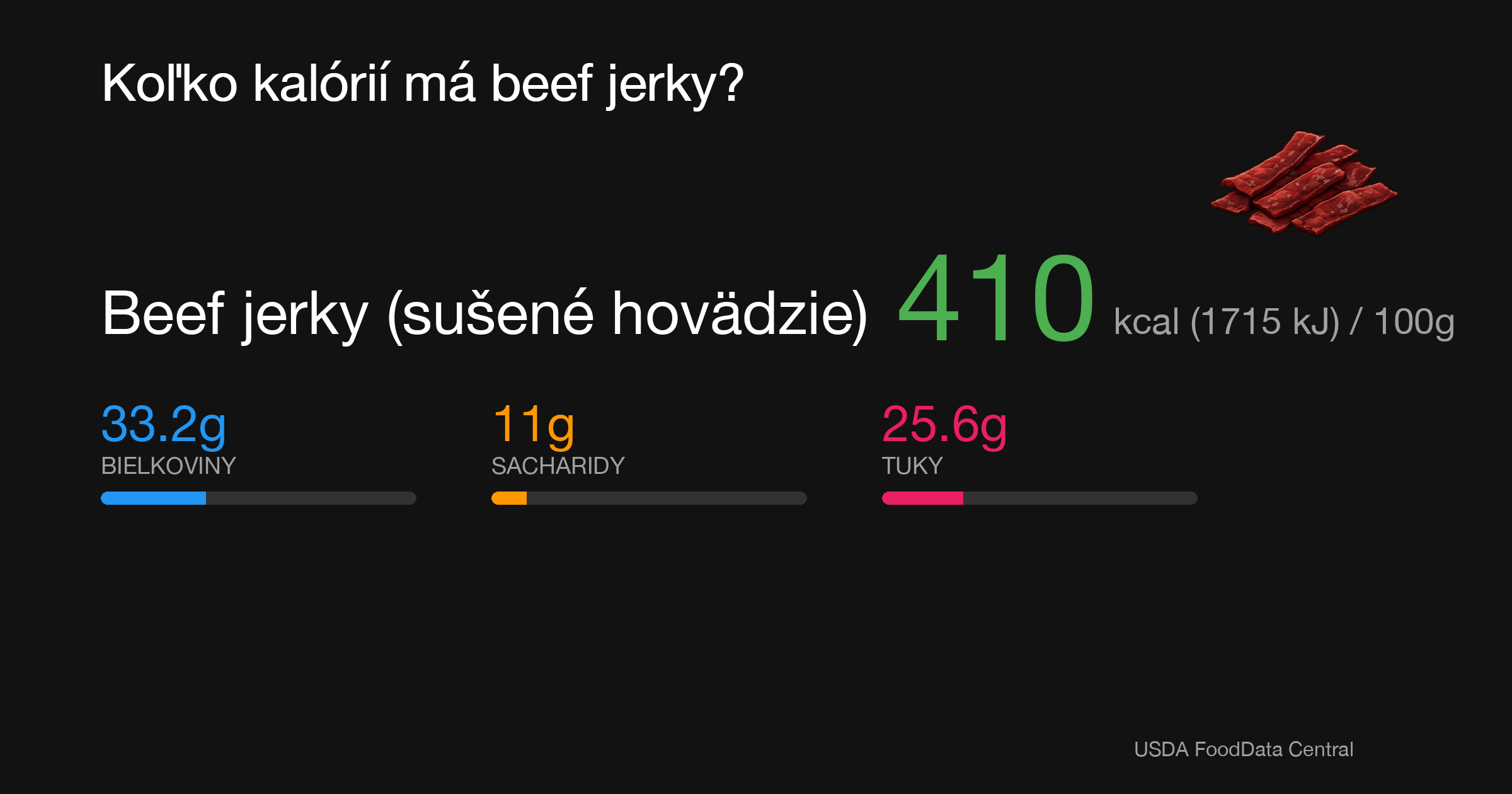 Beef jerky (sušené hovädzie): 410 kcal (1715 kJ), Bielkoviny 33.2g, Sacharidy 11g, Tuky 25.6g na 100g