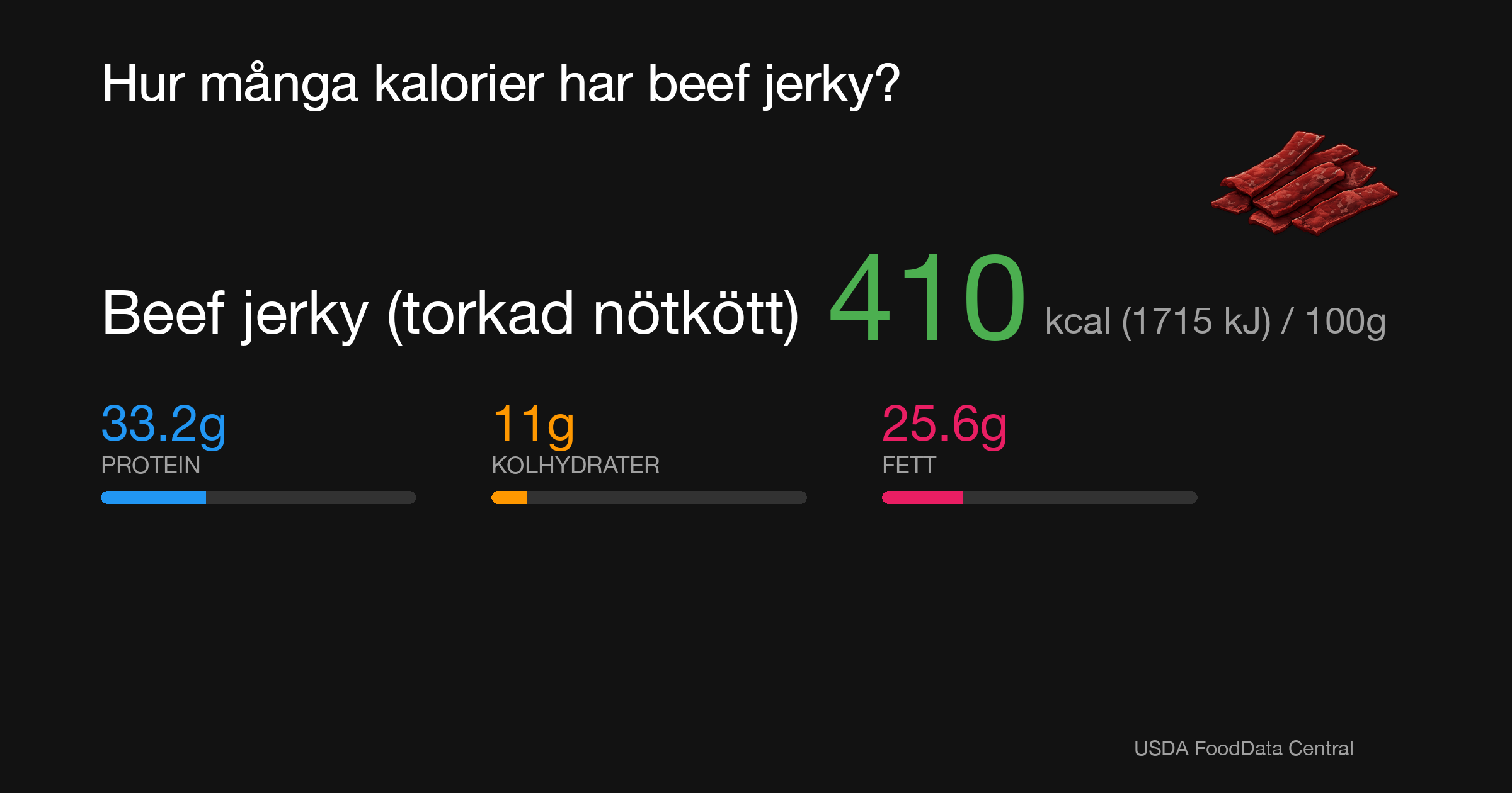 Beef jerky (torkad nötkött): 410 kcal (1715 kJ), Protein 33.2g, Kolhydrater 11g, Fett 25.6g per 100g