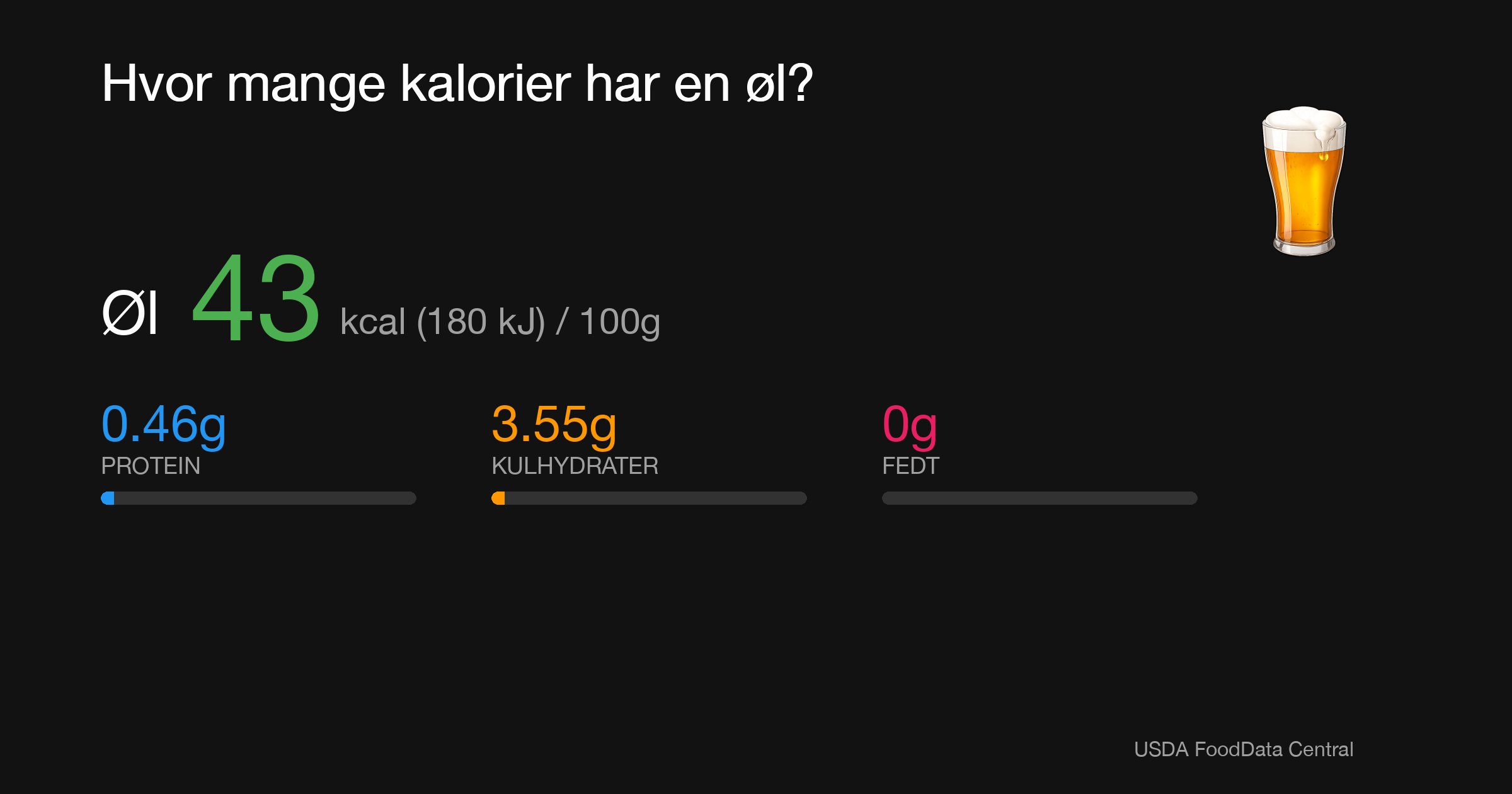 Øl: 43 kcal (180 kJ), Protein 0.46g, Kulhydrater 3.55g, Fedt 0g per 100g