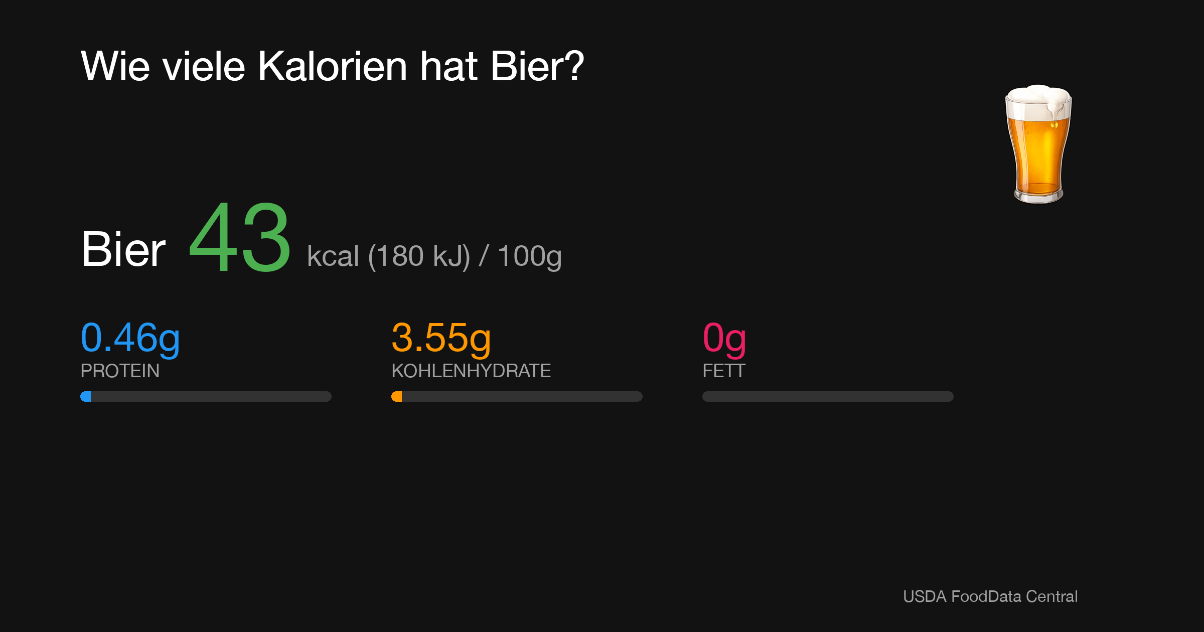 Bier: 43 kcal (180 kJ), Protein 0.46g, Kohlenhydrate 3.55g, Fett 0g pro 100g