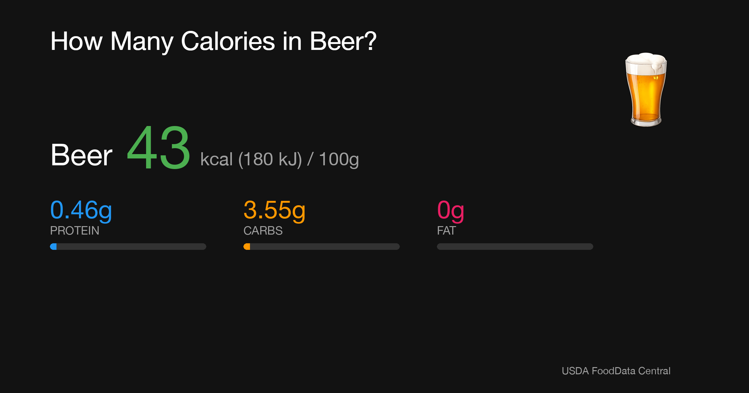 Beer: 43 kcal (180 kJ), Protein 0.46g, Carbs 3.55g, Fat 0g per 100g