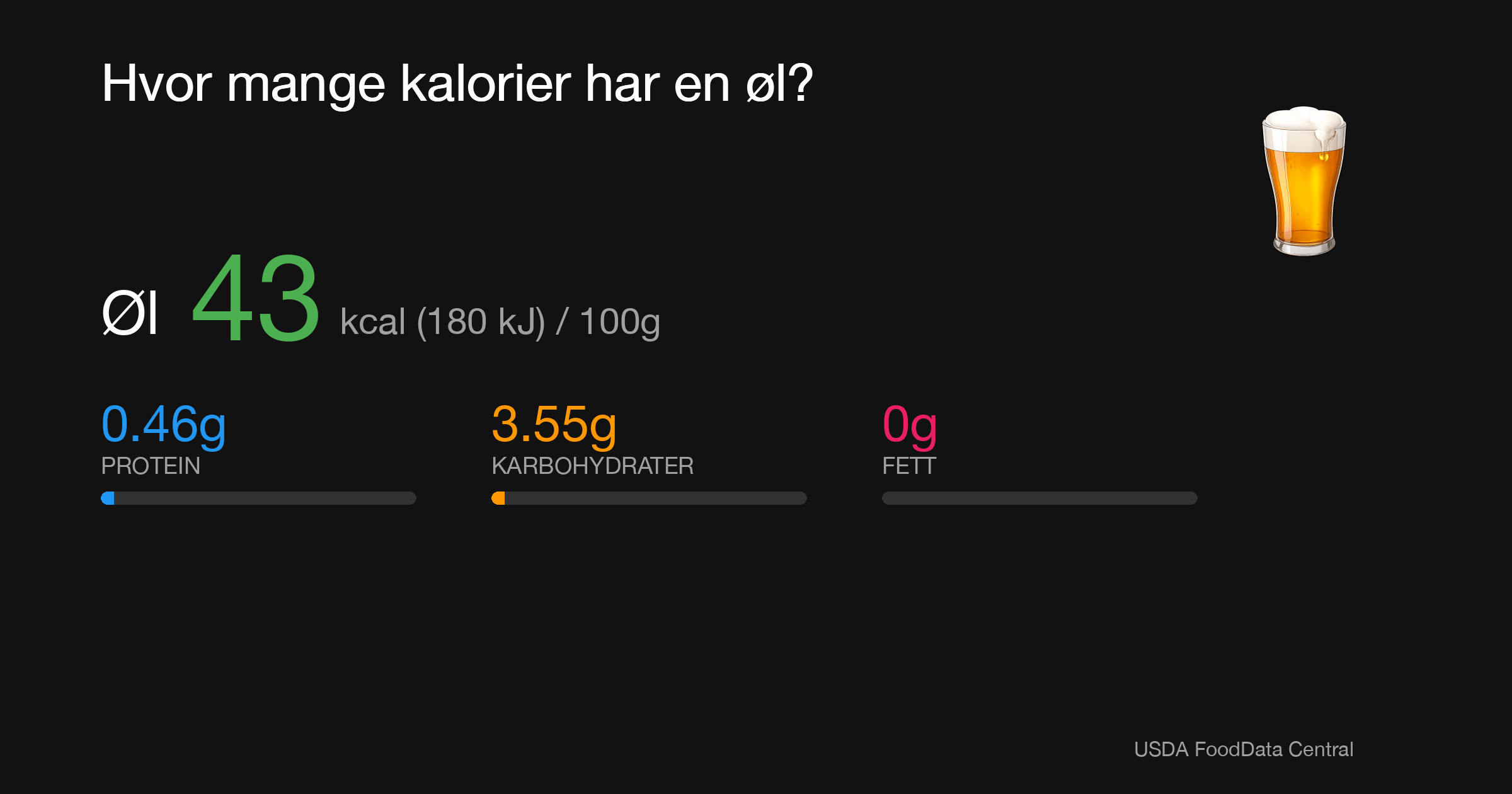 Øl: 43 kcal (180 kJ), Protein 0.46g, Karbohydrater 3.55g, Fett 0g per 100g