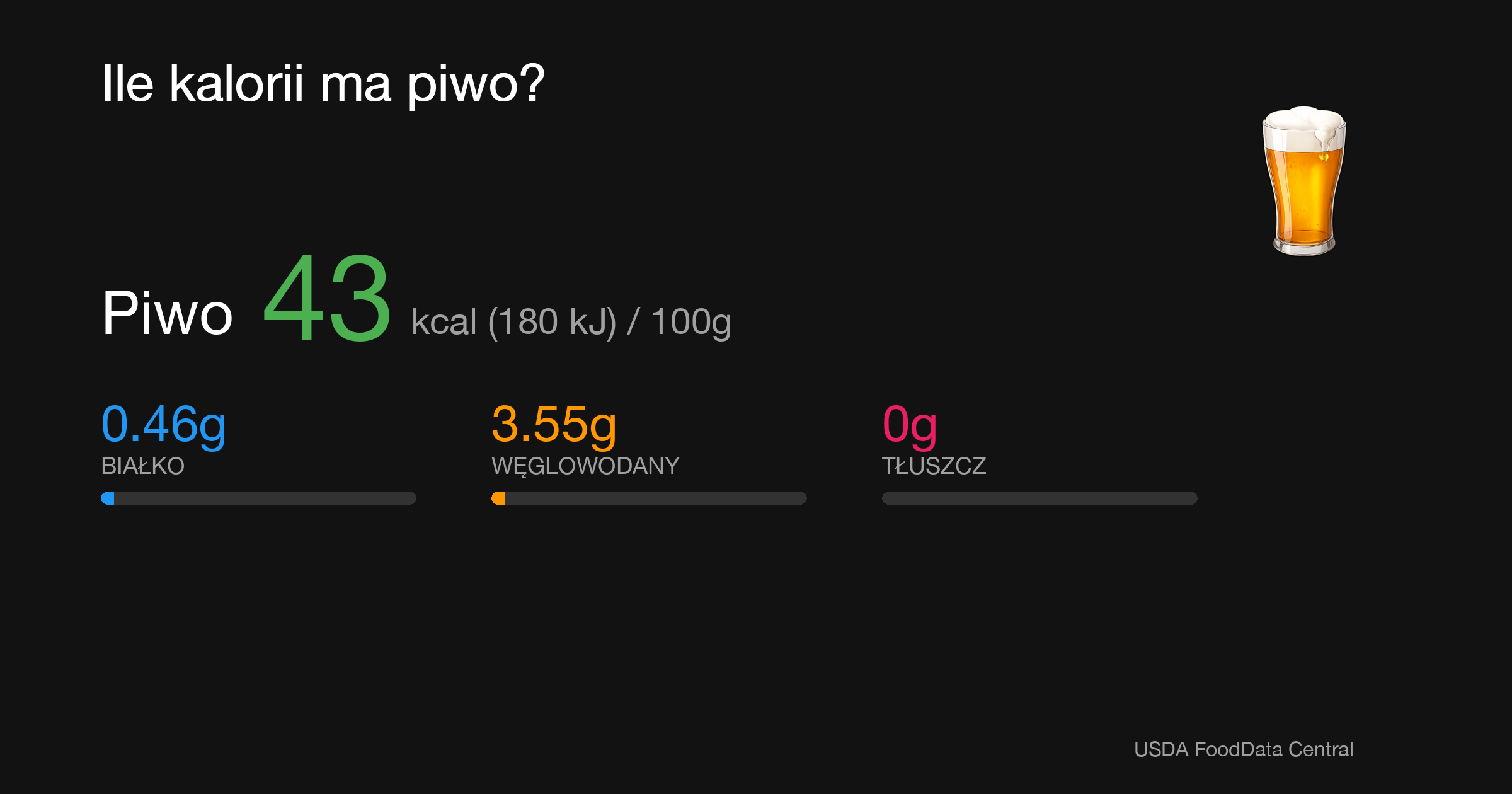 Piwo: 43 kcal (180 kJ), Białko 0.46g, Węglowodany 3.55g, Tłuszcz 0g na 100g