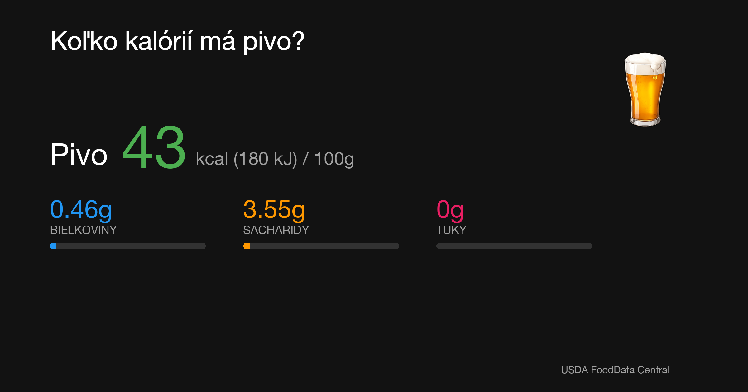 Pivo: 43 kcal (180 kJ), Bielkoviny 0.46g, Sacharidy 3.55g, Tuky 0g na 100g
