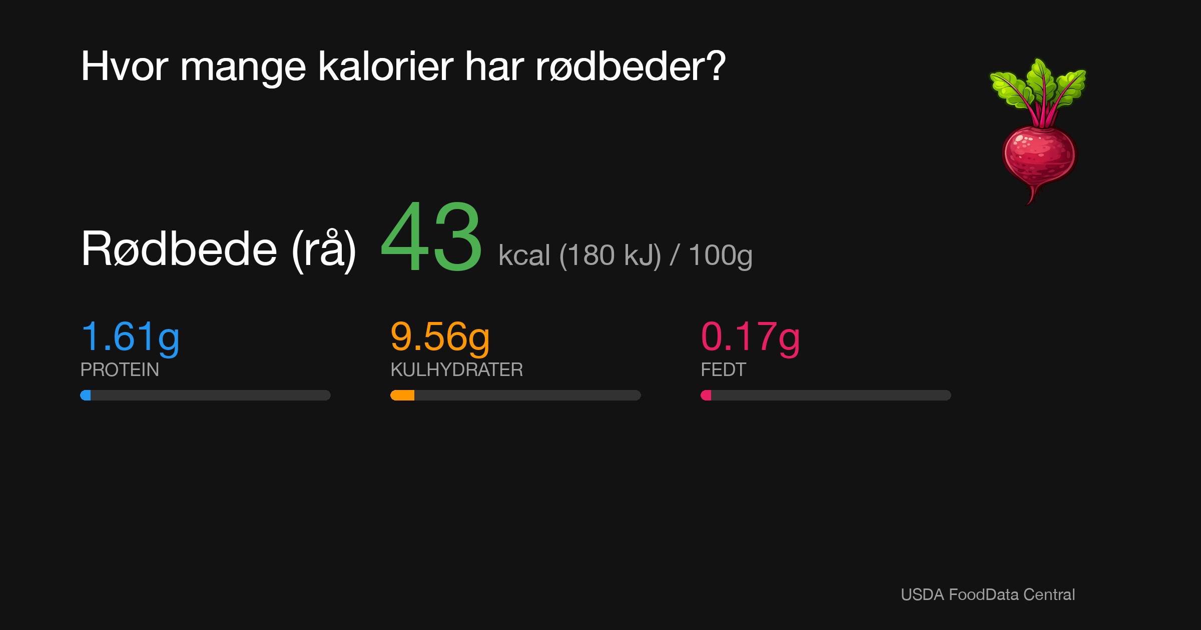 Rødbede (rå): 43 kcal (180 kJ), Protein 1.61g, Kulhydrater 9.56g, Fedt 0.17g per 100g