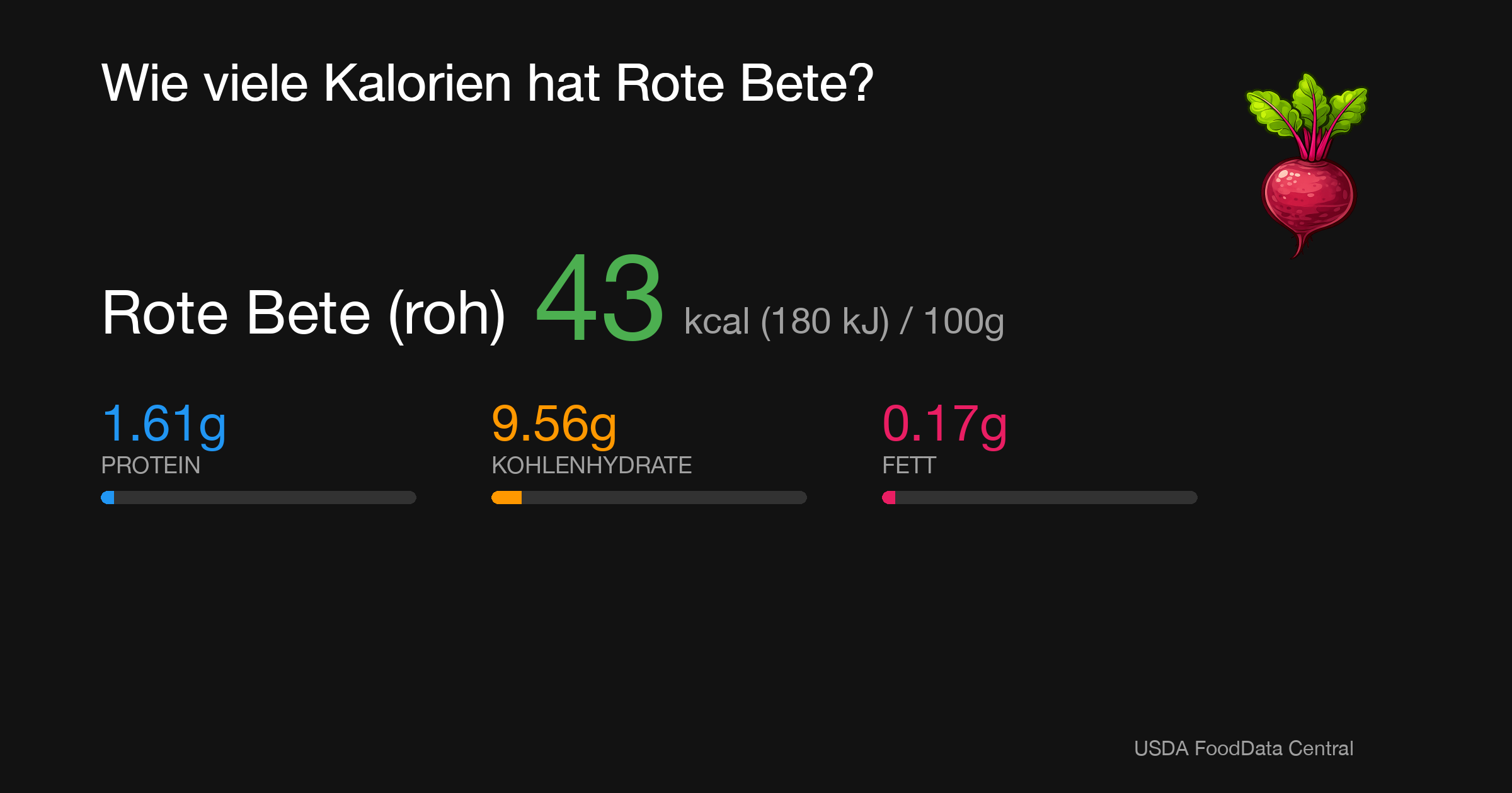 Rote Bete (roh): 43 kcal (180 kJ), Protein 1.61g, Kohlenhydrate 9.56g, Fett 0.17g pro 100g