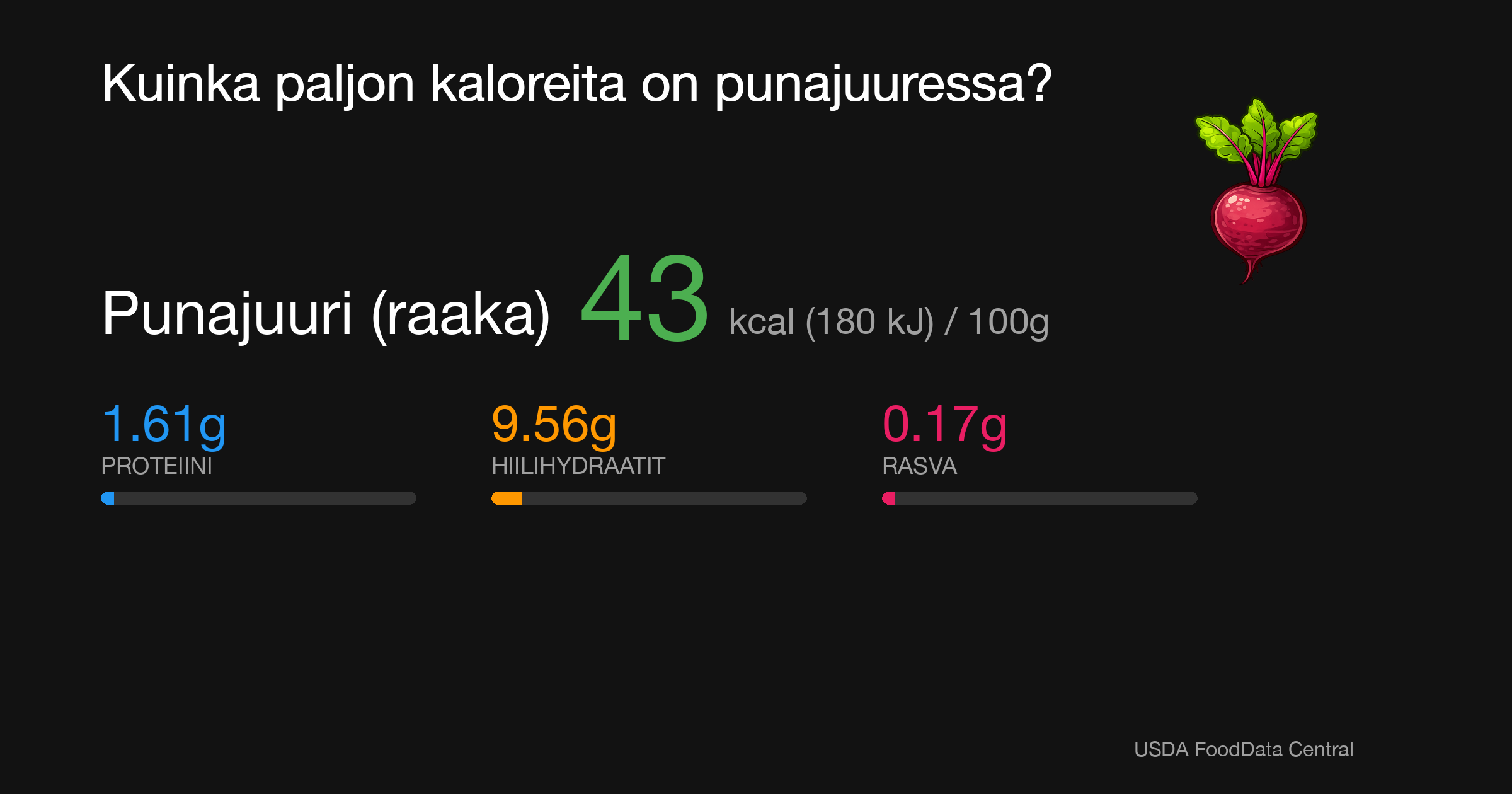 Punajuuri (raaka): 43 kcal (180 kJ), Proteiini 1.61g, Hiilihydraatit 9.56g, Rasva 0.17g per 100g