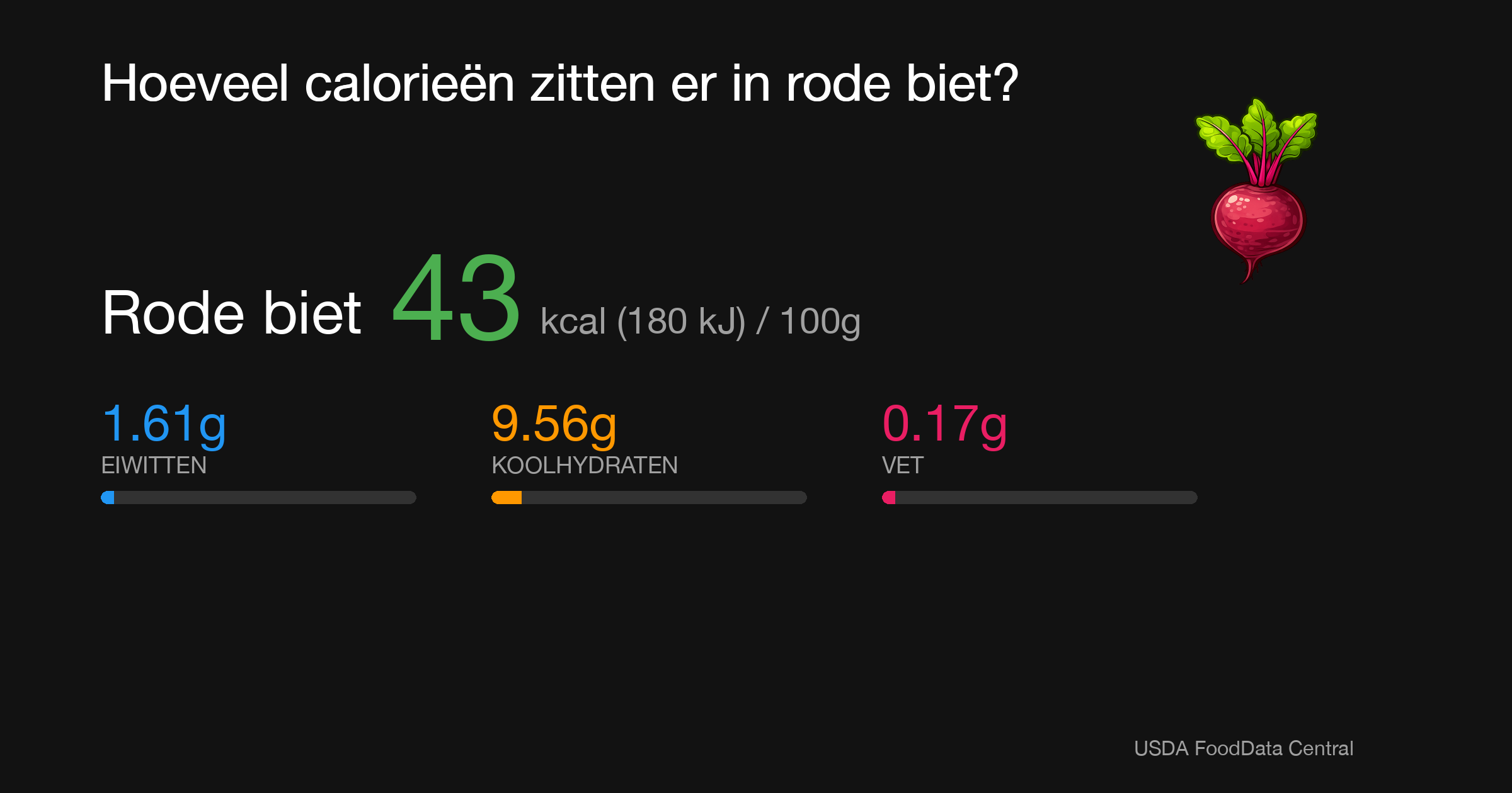 Rode biet: 43 kcal (180 kJ), Eiwitten 1.61g, Koolhydraten 9.56g, Vet 0.17g per 100g