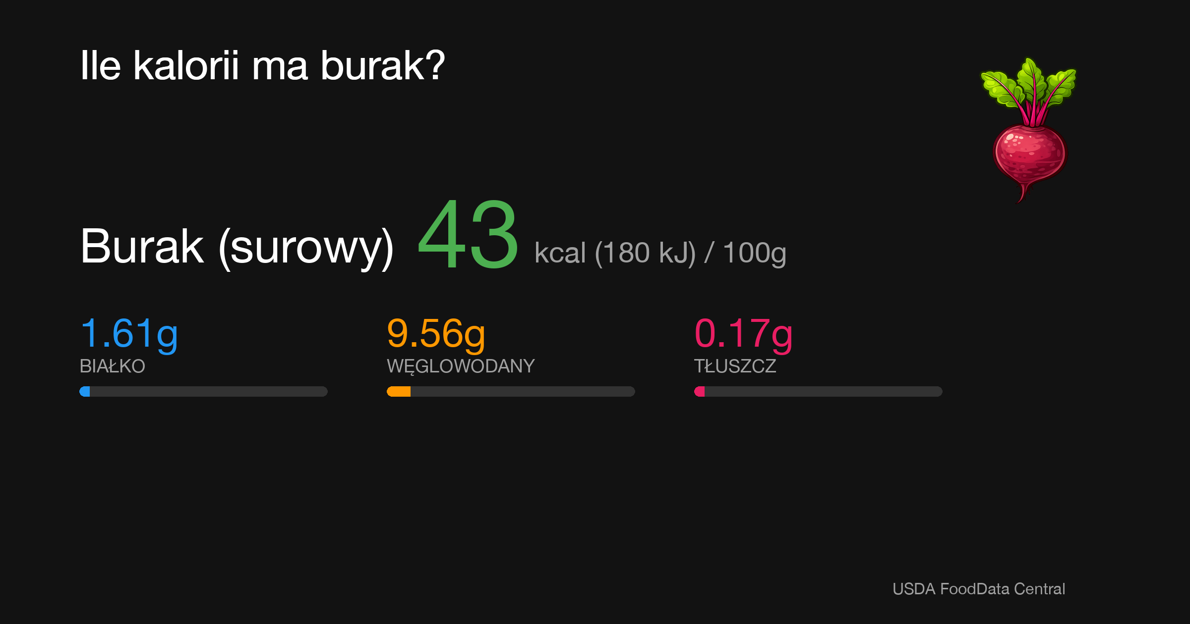 Burak (surowy): 43 kcal (180 kJ), Białko 1.61g, Węglowodany 9.56g, Tłuszcz 0.17g na 100g