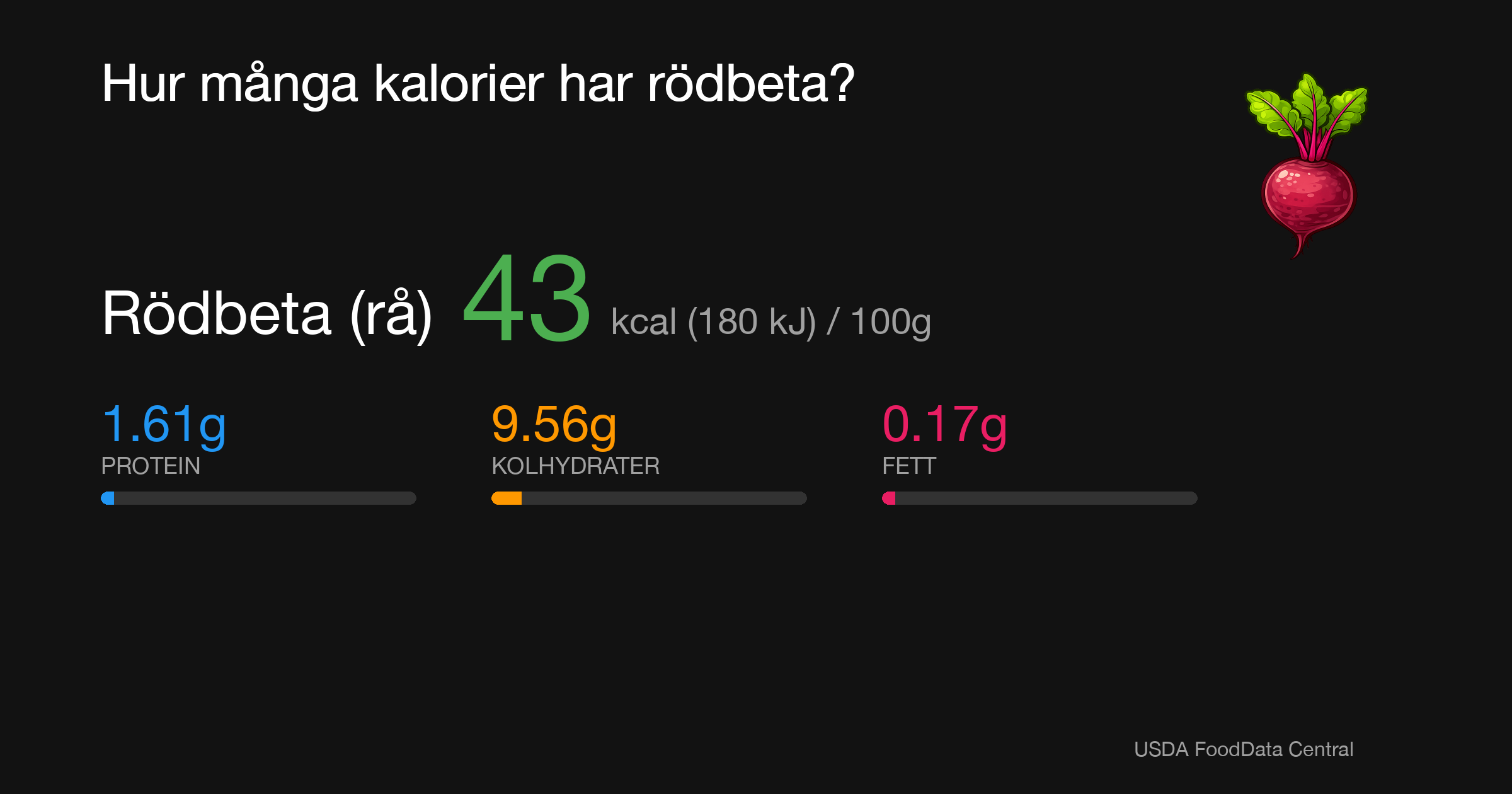 Rödbeta (rå): 43 kcal (180 kJ), Protein 1.61g, Kolhydrater 9.56g, Fett 0.17g per 100g