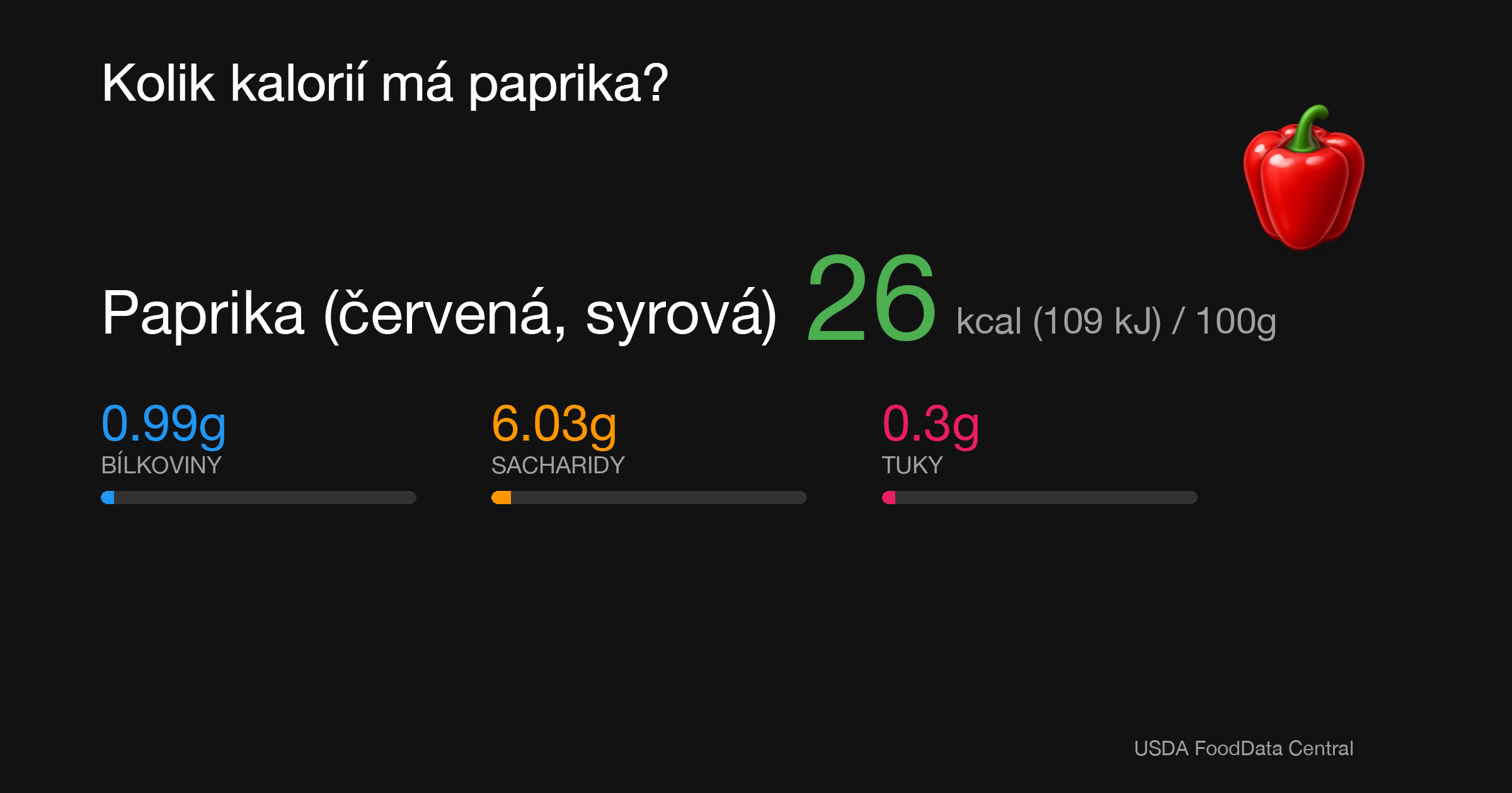 Paprika (červená, syrová): 26 kcal (109 kJ), Bílkoviny 0.99g, Sacharidy 6.03g, Tuky 0.3g na 100g