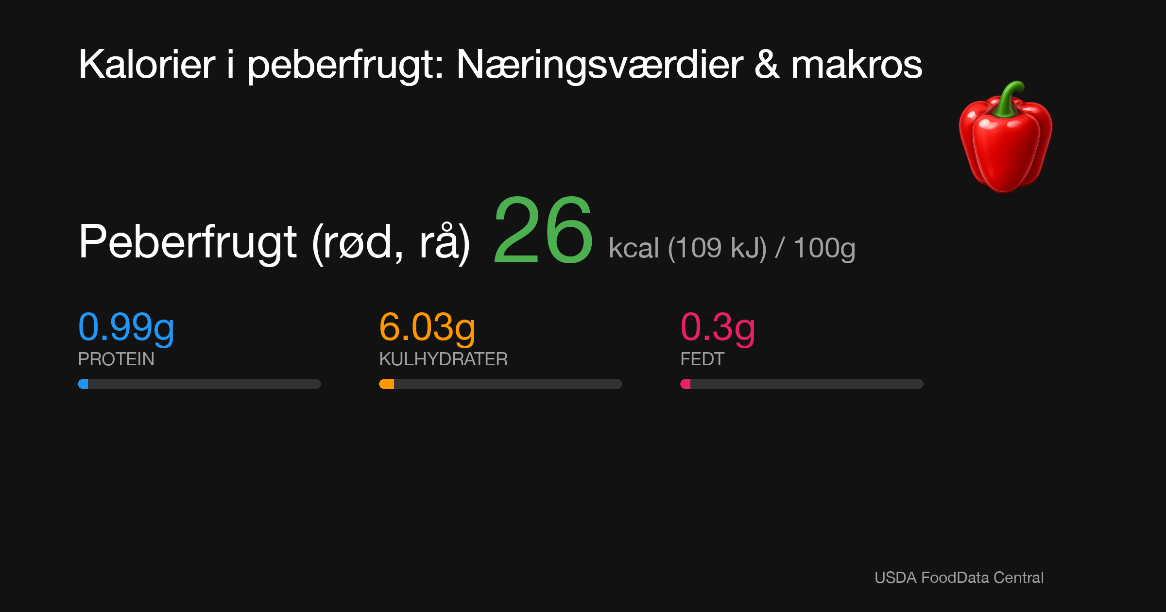 Peberfrugt (rød, rå): 26 kcal (109 kJ), Protein 0.99g, Kulhydrater 6.03g, Fedt 0.3g per 100g