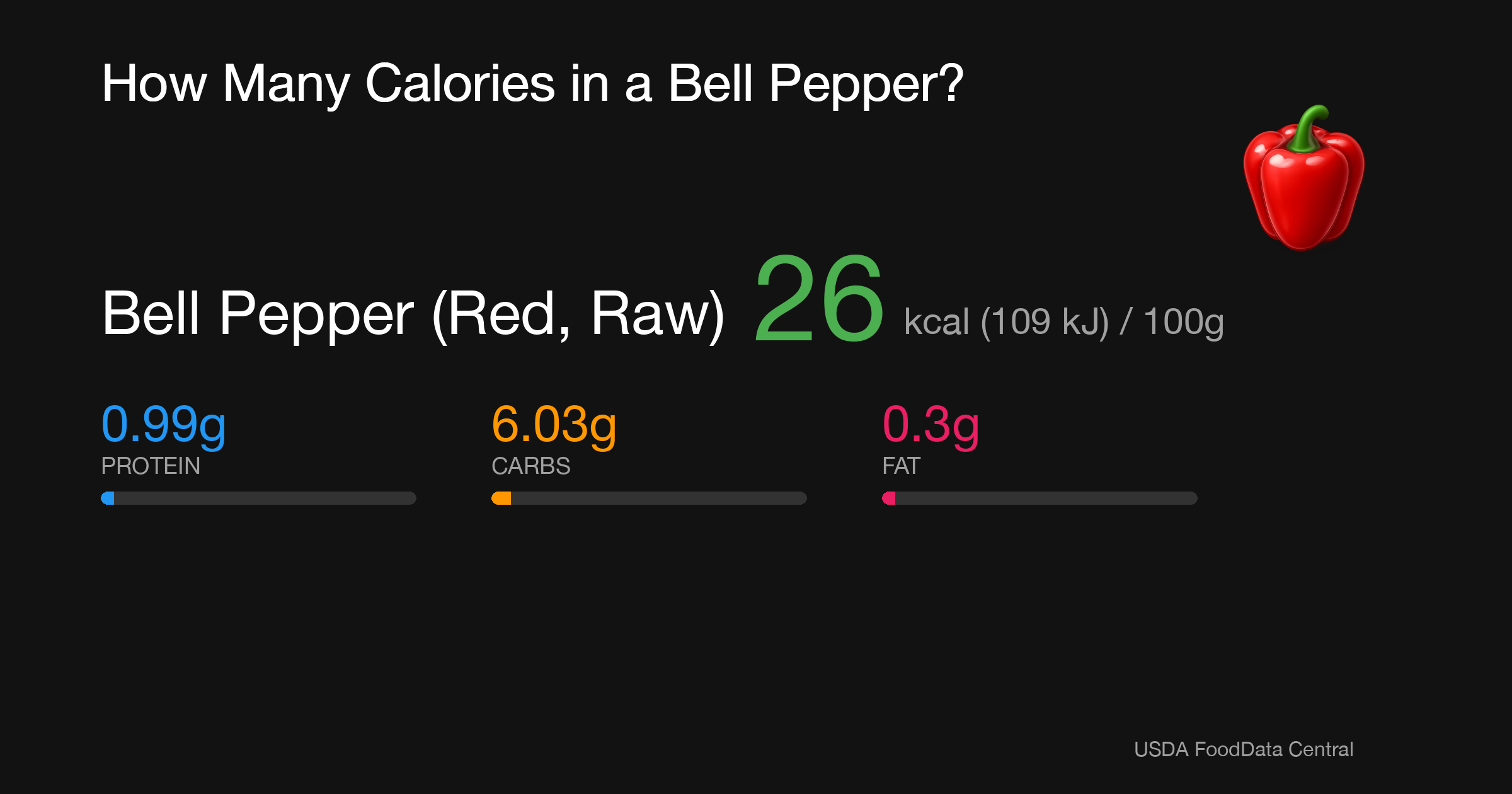 Bell Pepper (Red, Raw): 26 kcal (109 kJ), Protein 0.99g, Carbs 6.03g, Fat 0.3g per 100g
