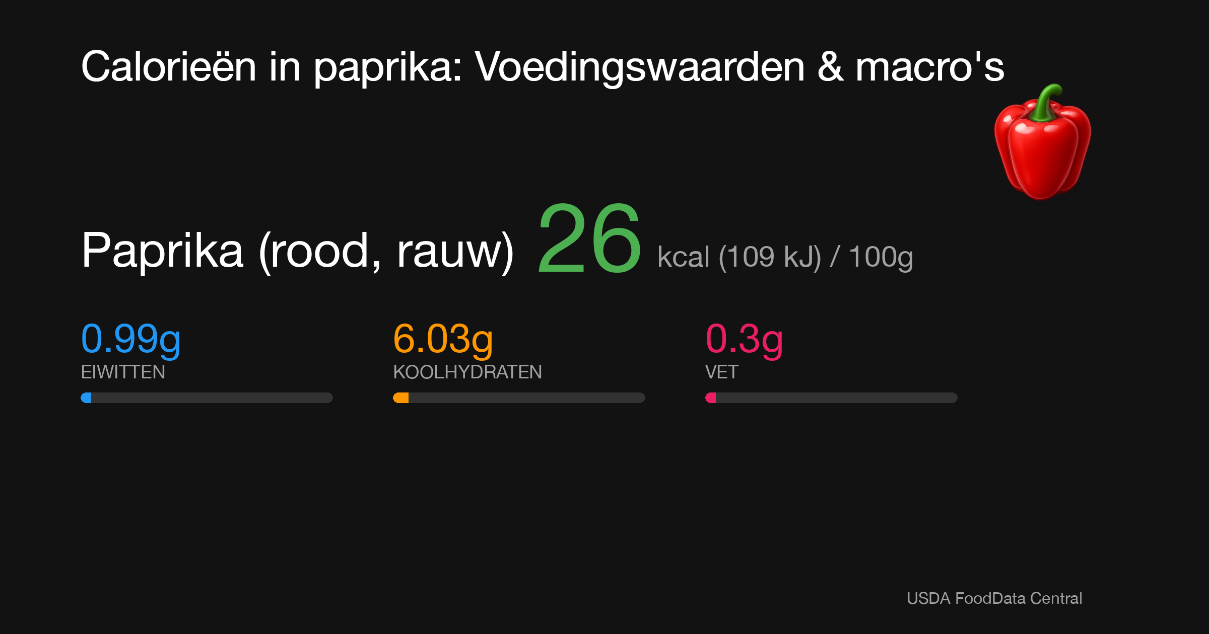 Paprika (rood, rauw): 26 kcal (109 kJ), Eiwitten 0.99g, Koolhydraten 6.03g, Vet 0.3g per 100g