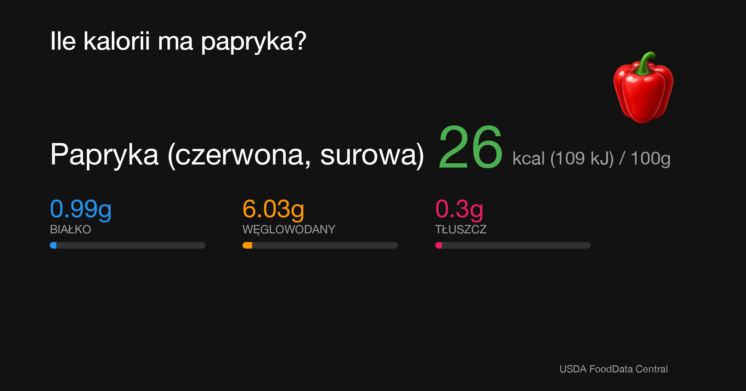 Papryka (czerwona, surowa): 26 kcal (109 kJ), Białko 0.99g, Węglowodany 6.03g, Tłuszcz 0.3g na 100g