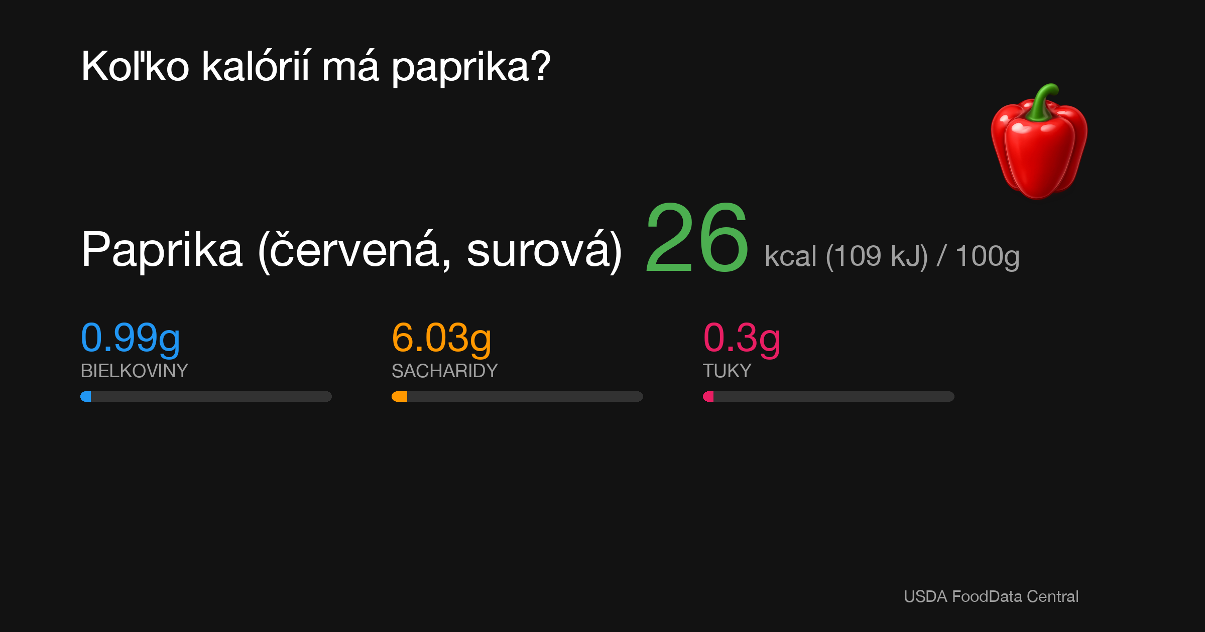 Paprika (červená, surová): 26 kcal (109 kJ), Bielkoviny 0.99g, Sacharidy 6.03g, Tuky 0.3g na 100g
