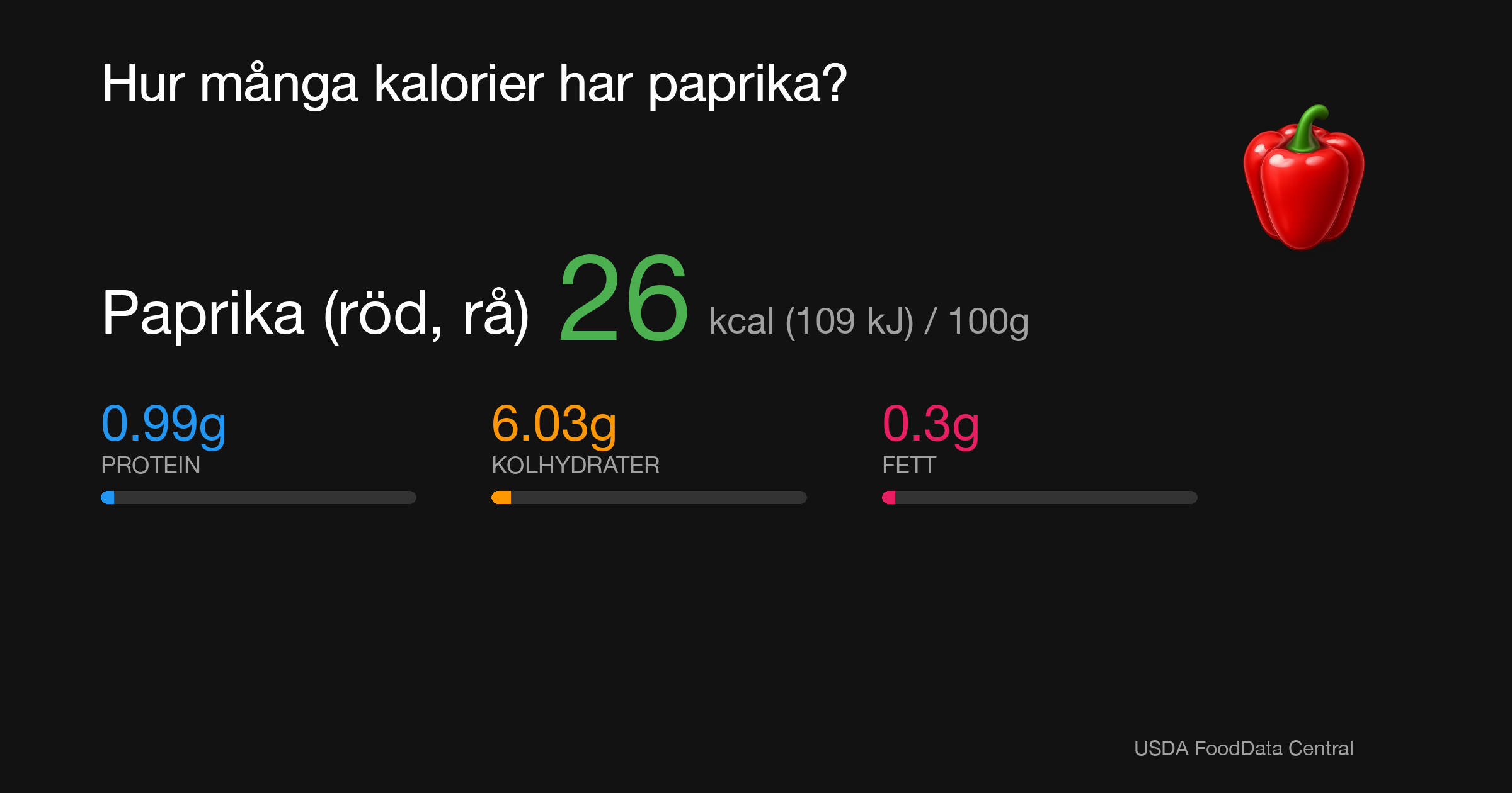 Paprika (röd, rå): 26 kcal (109 kJ), Protein 0.99g, Kolhydrater 6.03g, Fett 0.3g per 100g
