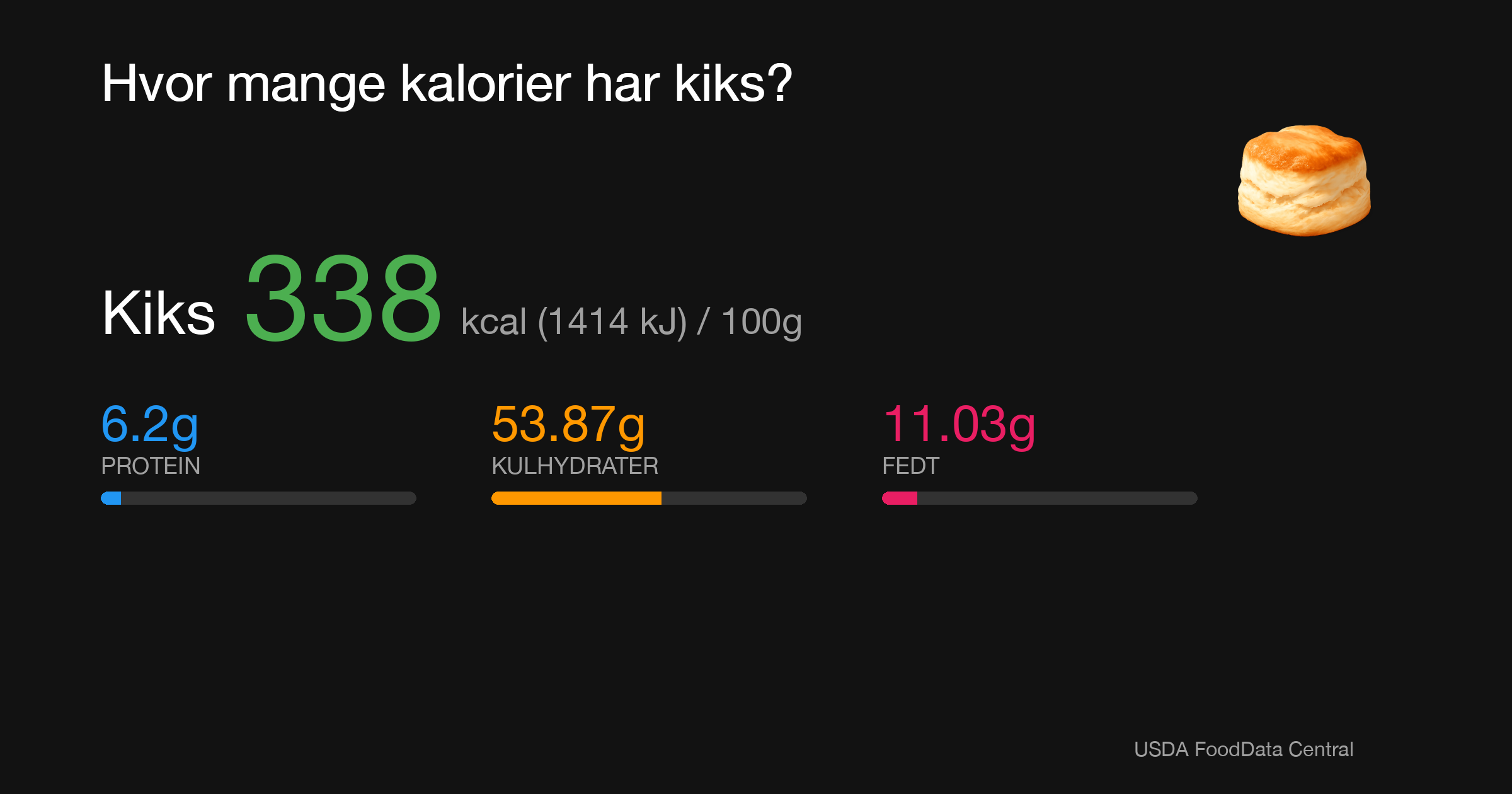 Kiks: 338 kcal (1414 kJ), Protein 6.2g, Kulhydrater 53.87g, Fedt 11.03g per 100g