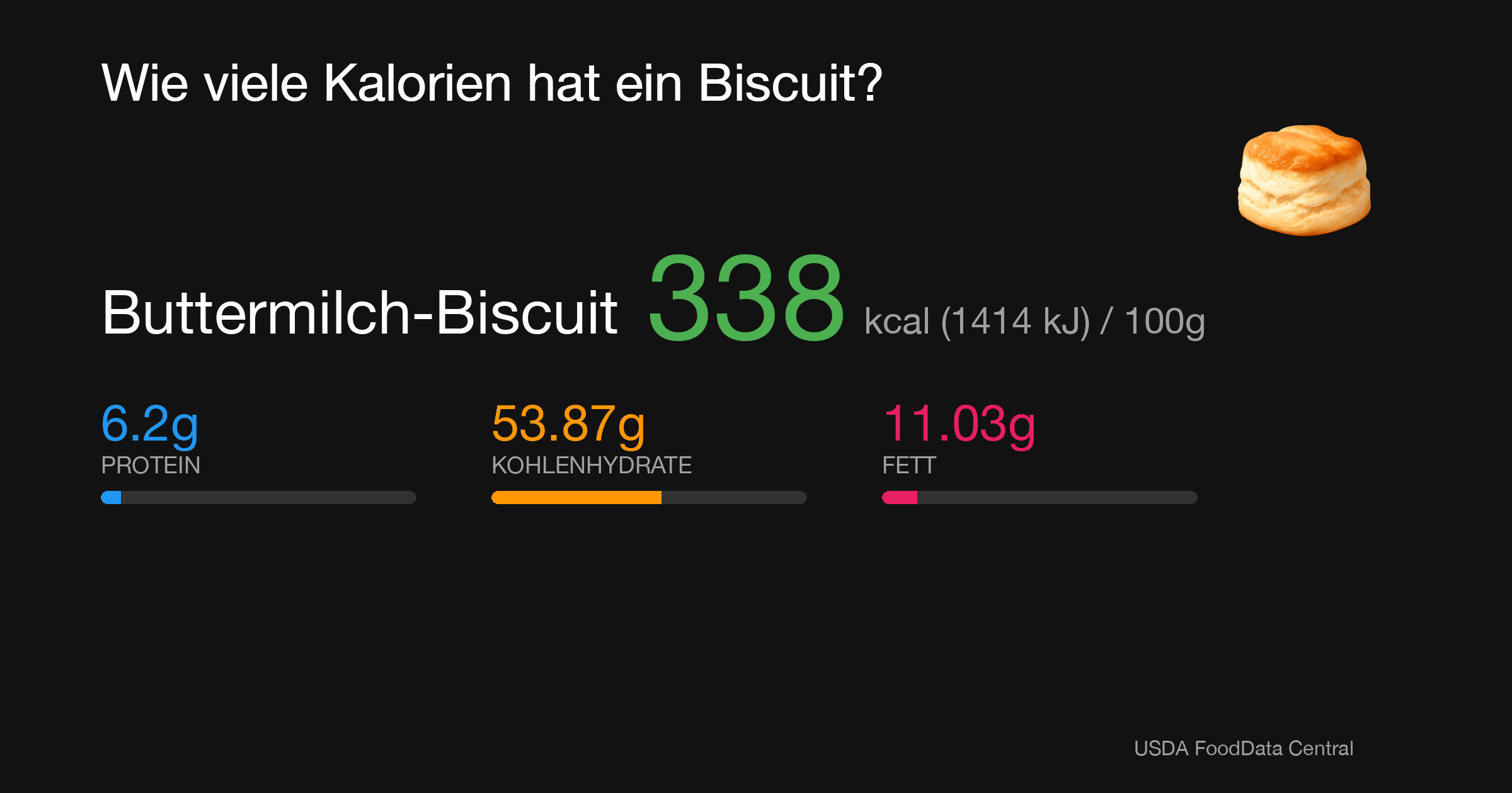 Buttermilch-Biscuit: 338 kcal (1414 kJ), Protein 6.2g, Kohlenhydrate 53.87g, Fett 11.03g pro 100g
