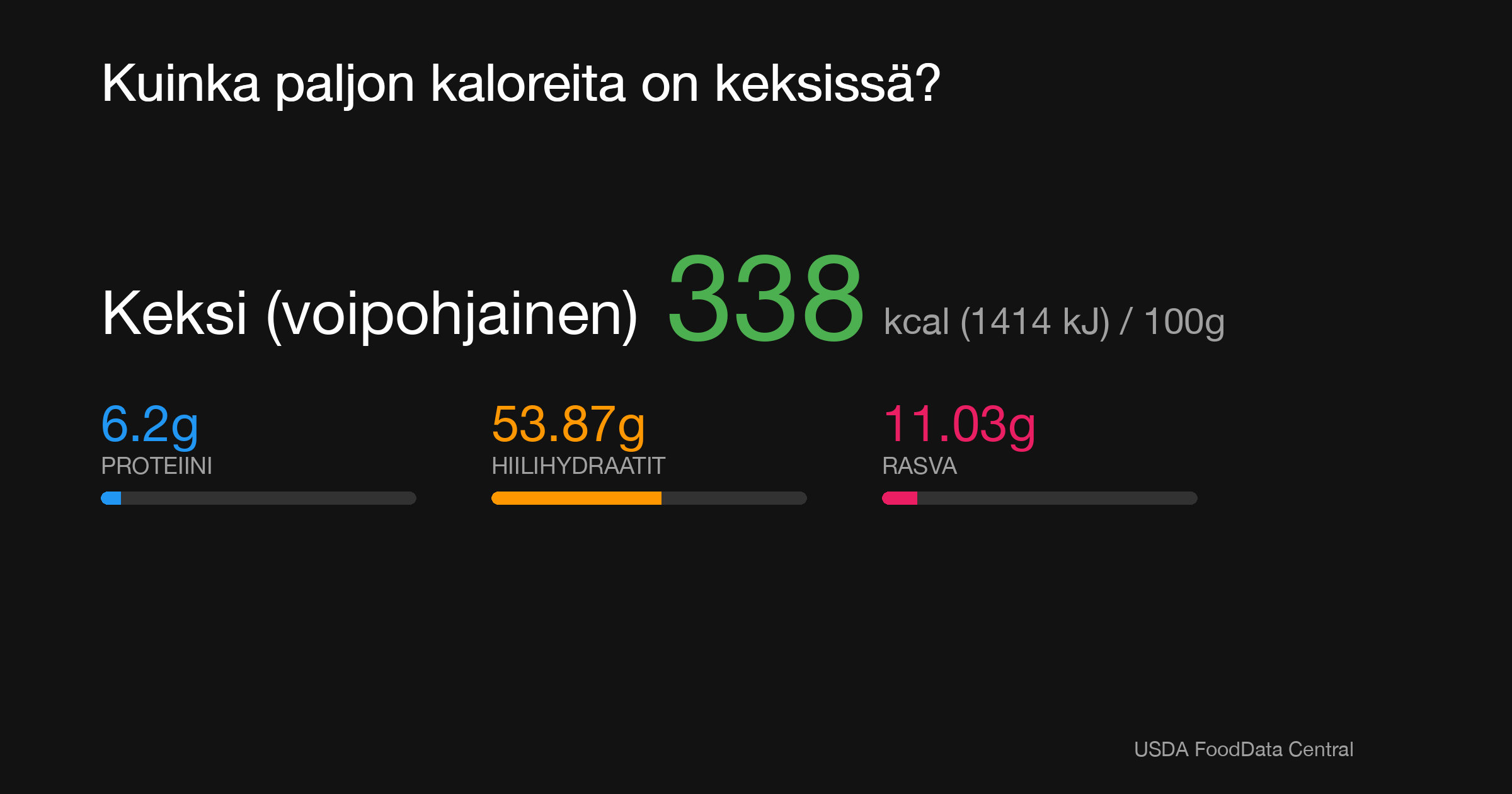 Keksi (voipohjainen): 338 kcal (1414 kJ), Proteiini 6.2g, Hiilihydraatit 53.87g, Rasva 11.03g per 100g