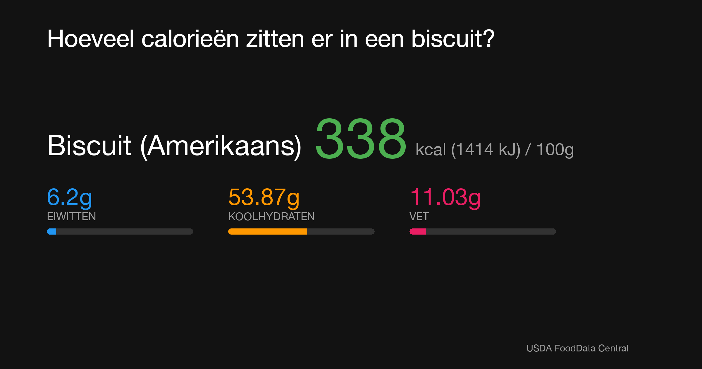 Biscuit (Amerikaans): 338 kcal (1414 kJ), Eiwitten 6.2g, Koolhydraten 53.87g, Vet 11.03g per 100g
