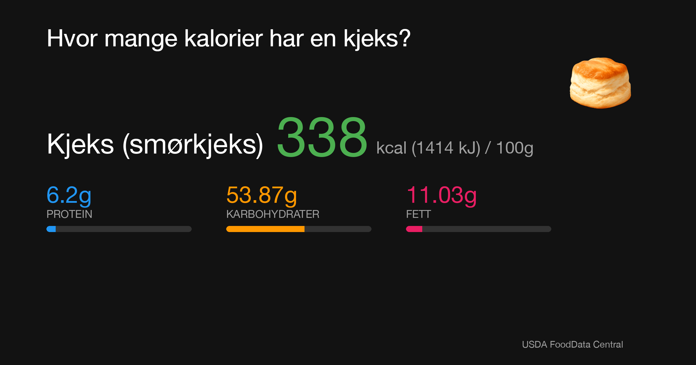 Kjeks (smørkjeks): 338 kcal (1414 kJ), Protein 6.2g, Karbohydrater 53.87g, Fett 11.03g per 100g