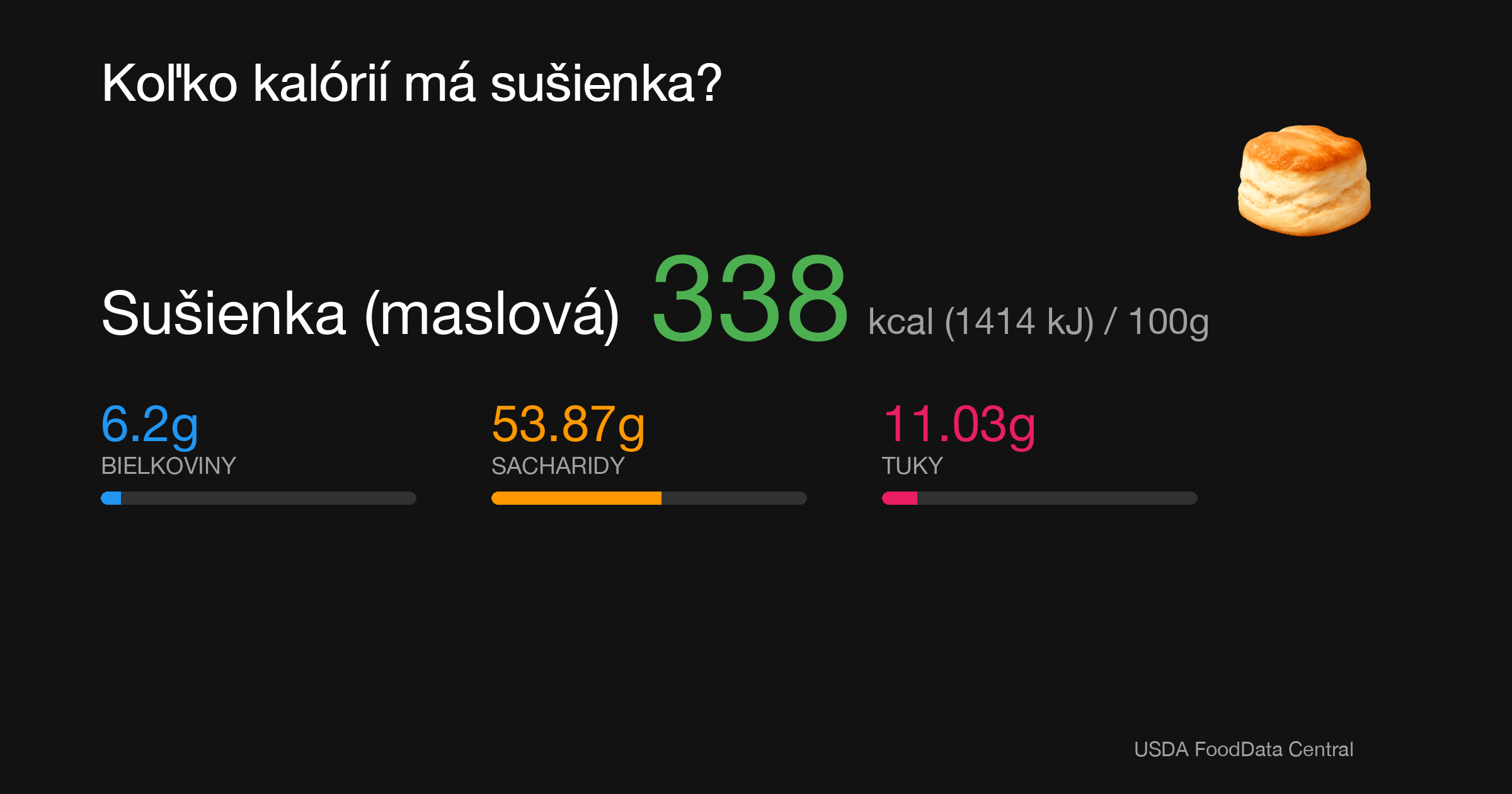 Sušienka (maslová): 338 kcal (1414 kJ), Bielkoviny 6.2g, Sacharidy 53.87g, Tuky 11.03g na 100g