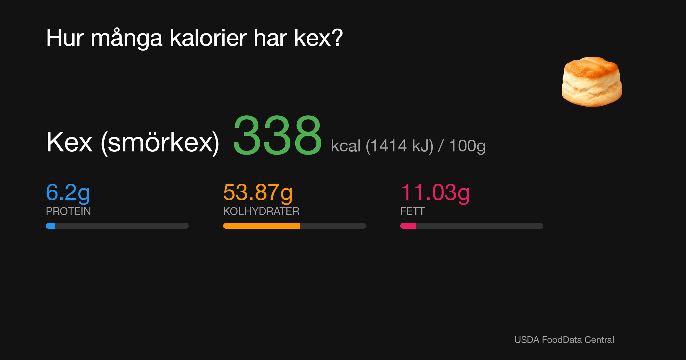 Kex (smörkex): 338 kcal (1414 kJ), Protein 6.2g, Kolhydrater 53.87g, Fett 11.03g per 100g